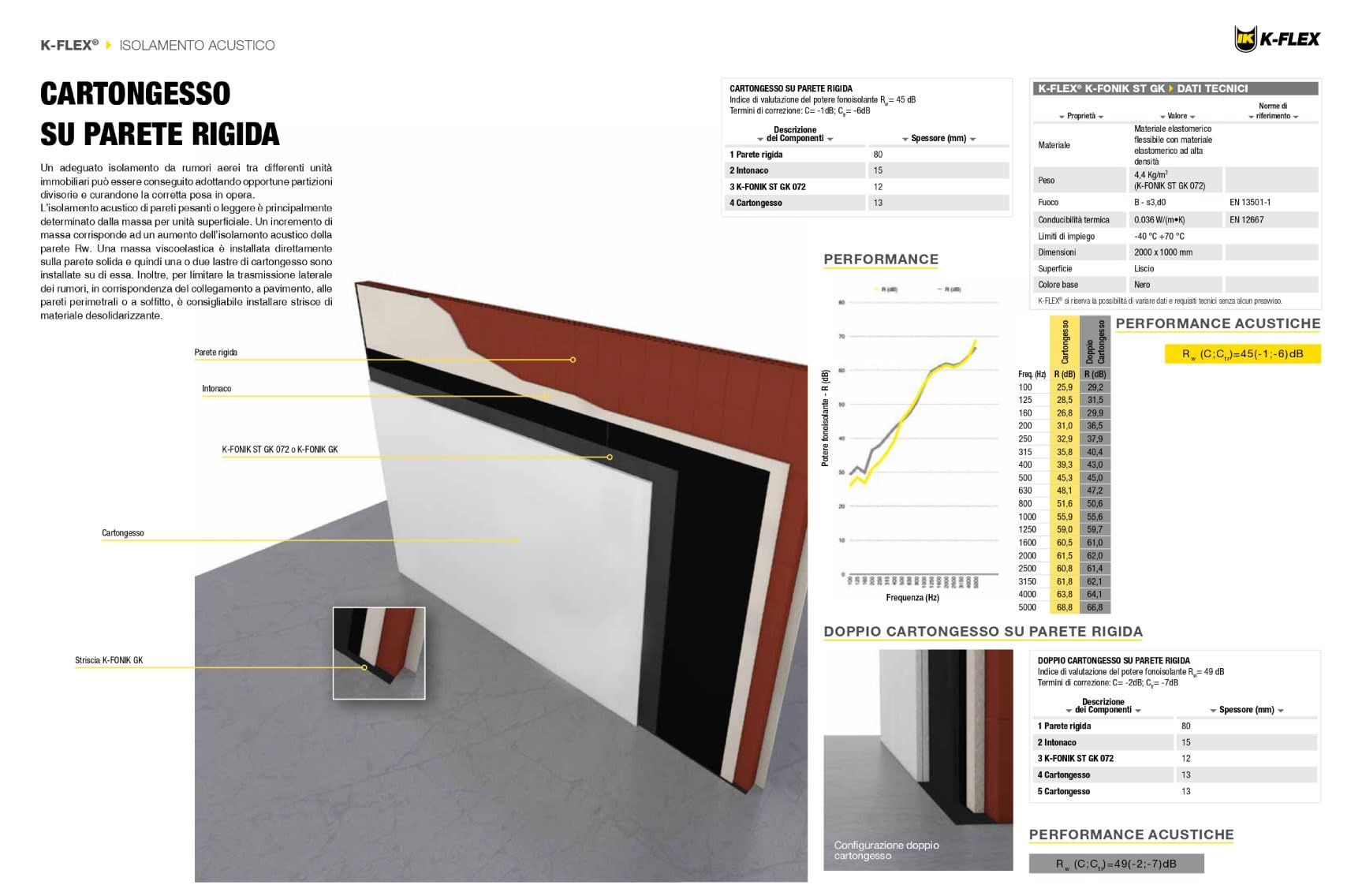 K-FONIK GK Pannello Adesivo da 2 mq per Isolamento Acustico in Gomma Piombo Spessore 1,50 mm ad Alta Densità