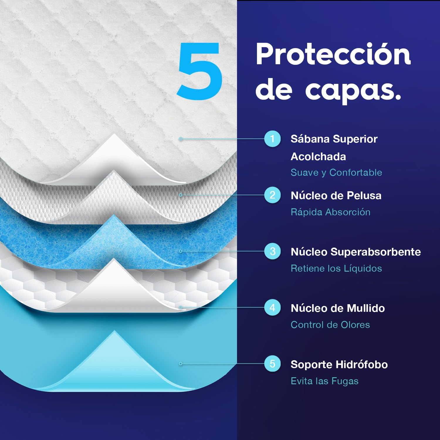 30 Almohadillas Protectoras Desechables para incontinencia de 90 cm x 60 cm | Alfombrillas Protectoras Impermeables absorbentes para colchones, sofá y Silla para niños, Adultos y Ancianos