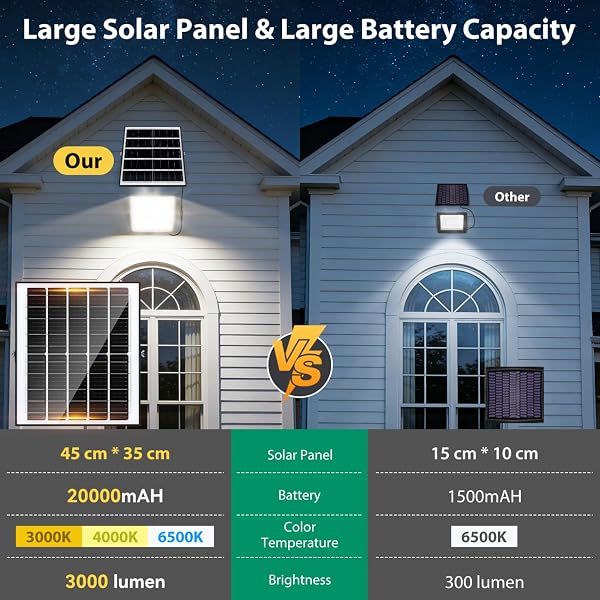 Aigostar - Foco proyector LED con gran panel solar,20000mAH,Batería de gran capacidad.300W,3000lm,Cable de 5m,regulable 3000/4000/6500K.Uso interior/exterior IP65:Porches,Jardín,Patio,Camino,Piscina. - 5