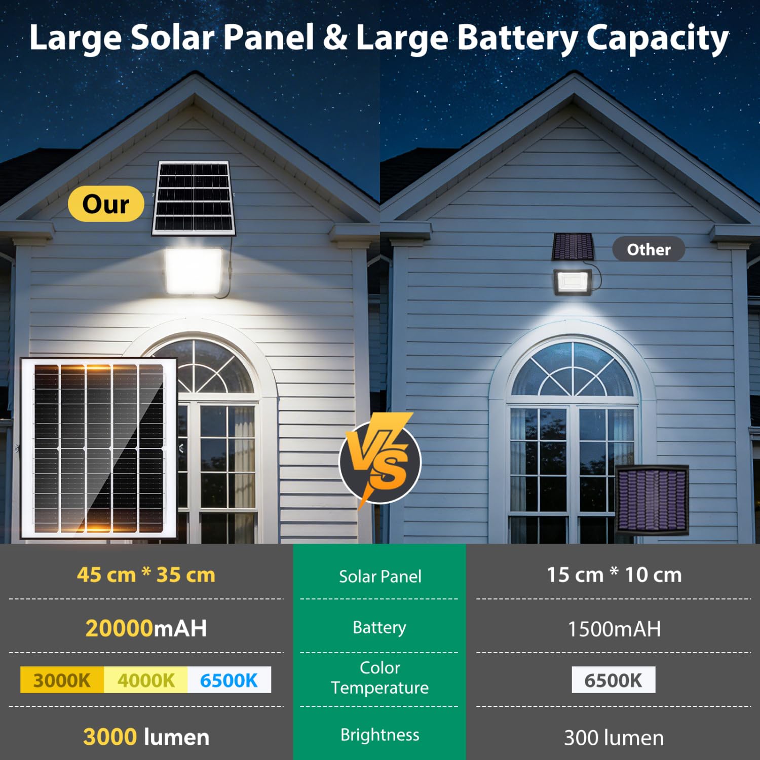 Aigostar Faro led esterno con grande pannello solare 300W 3000LM 20000mAH | Batteria di grande capacità,Dimmerabile 3000/4000/6500K,IP65,Faretto led per interno,giardino,portici,piscina, Cavo 5M