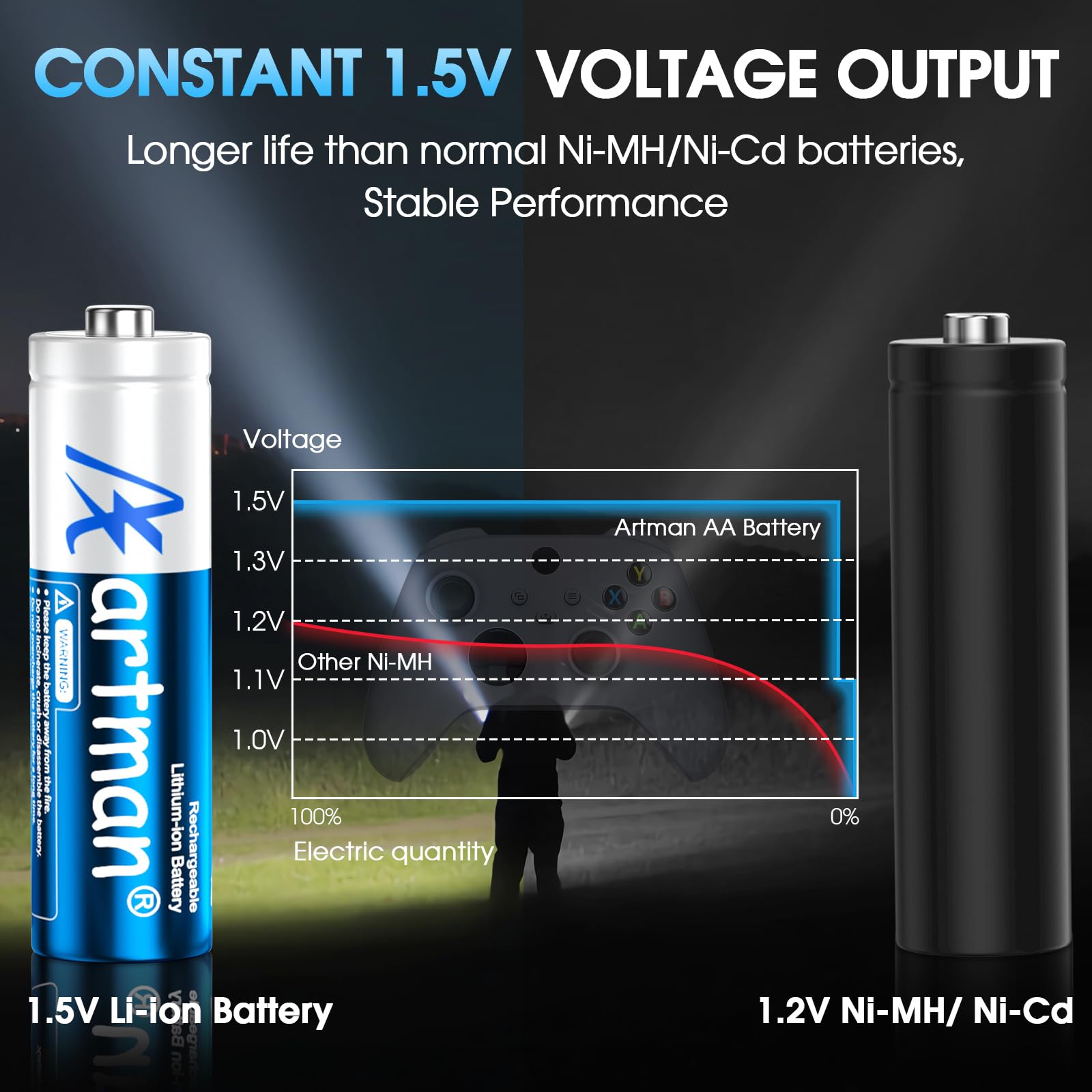 Artman - Confezione da 12 batterie al litio AA ricaricabili con caricabatterie rapido, batterie al litio AA da 3600 mWh per fotocamera Blink per esterni, 1,5 V, doppia A, ricarica fino a 2000 cicli