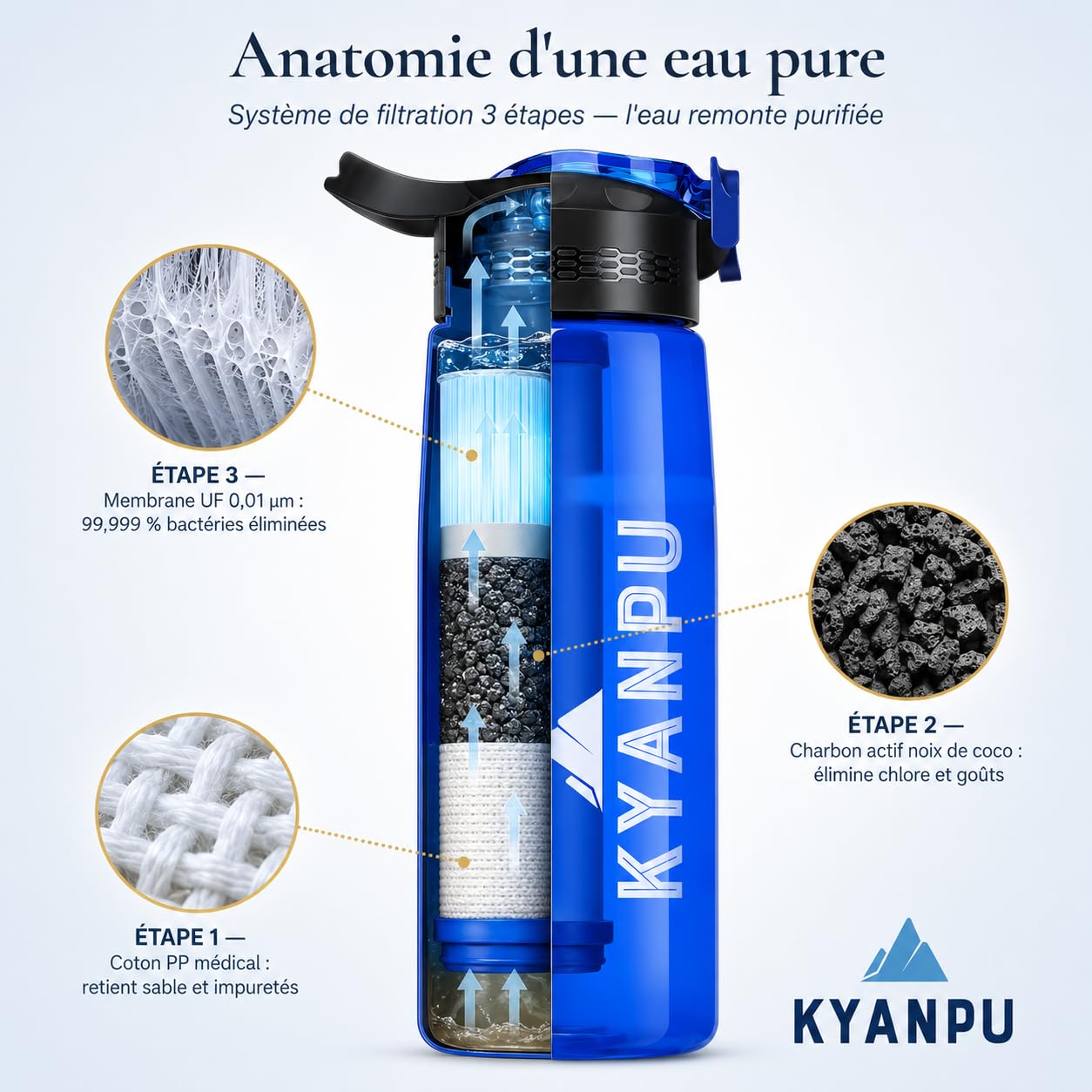 Gourde Filtrante 650ml MEMBRANE 0,01 MICRON - Filtre Charbon Actif - Boussole Intégrée Bouchon 360° Anti-Fuite Randonnée Camping Survie