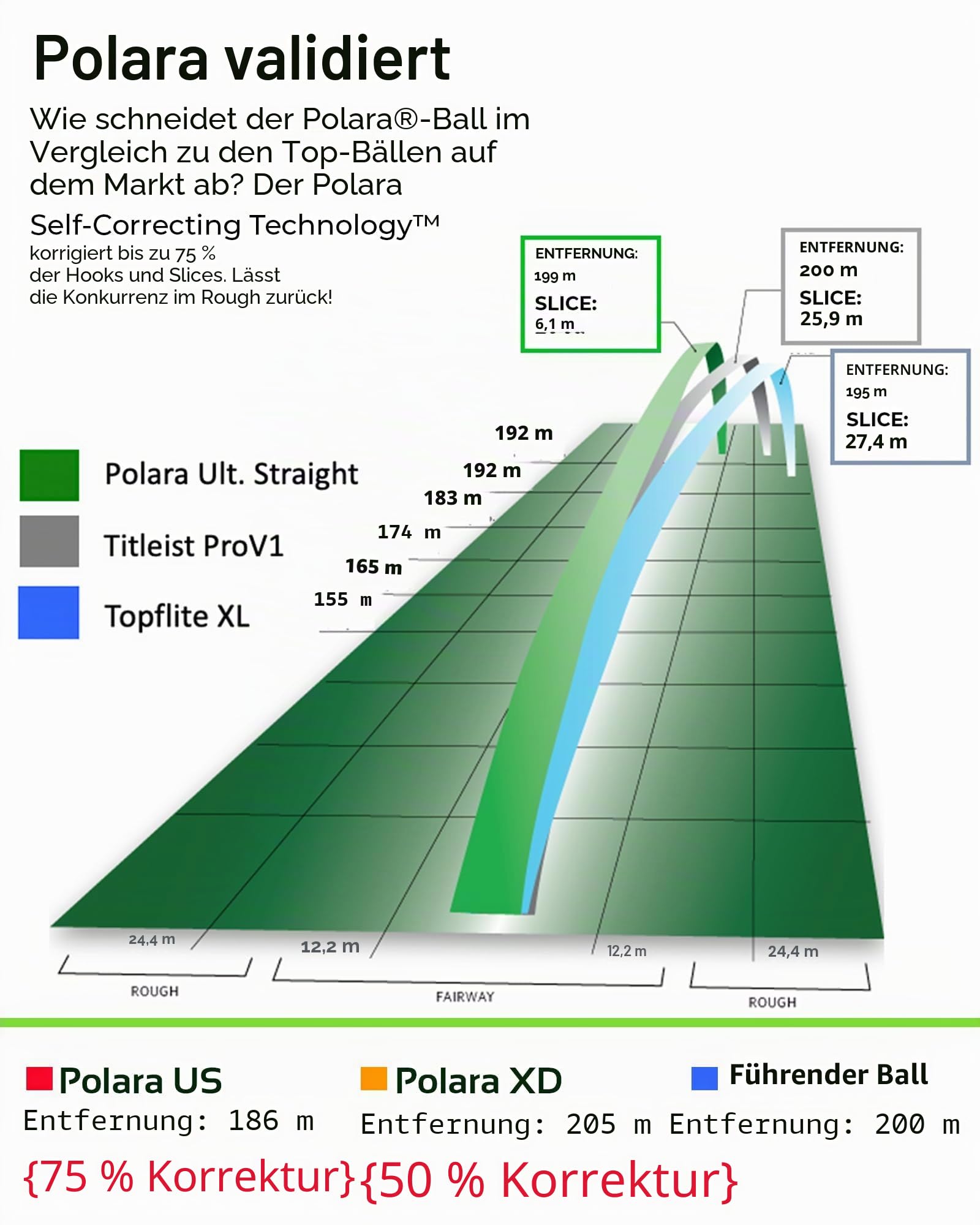Polara Selbstkorrigierende Golfbälle, entworfen, um Haken und Scheiben zu korrigieren, perfekt für Freizeit-Golfer, 12 Stück