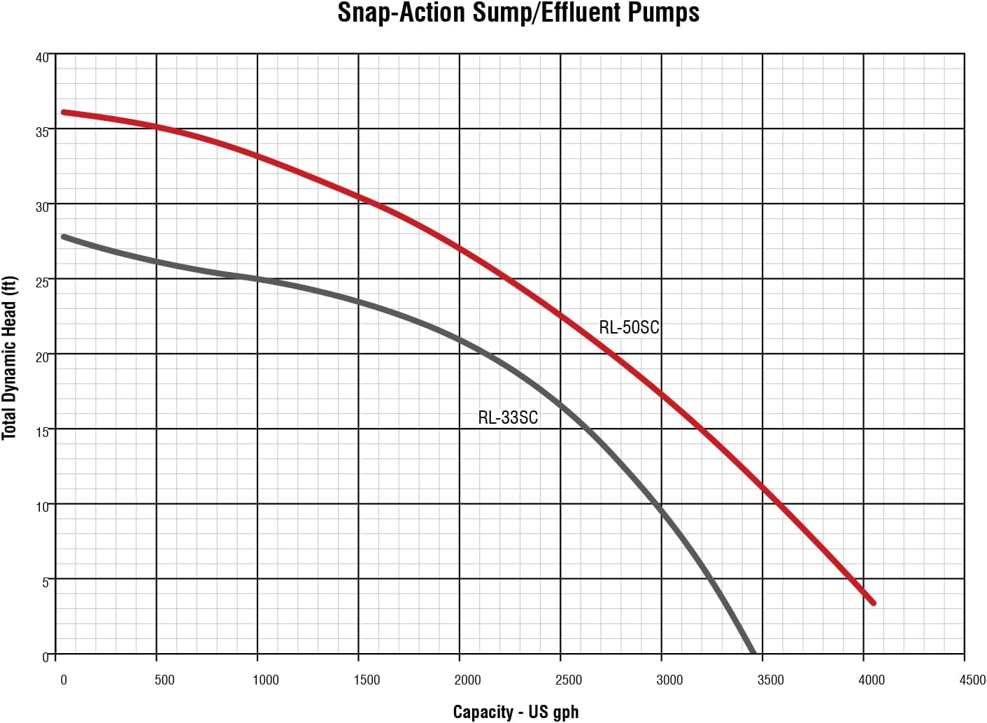 Bundle of Red Lion RL-33SC 1/3 HP, 115V, 3420 GPH Cast Iron Sump/Effluent Pump with Snap-Action Float Switch, 14942652 + Red Lion SCV114 1-1/4 and 1-1/2-Inch ABS Vertical Check Valve, 14942901