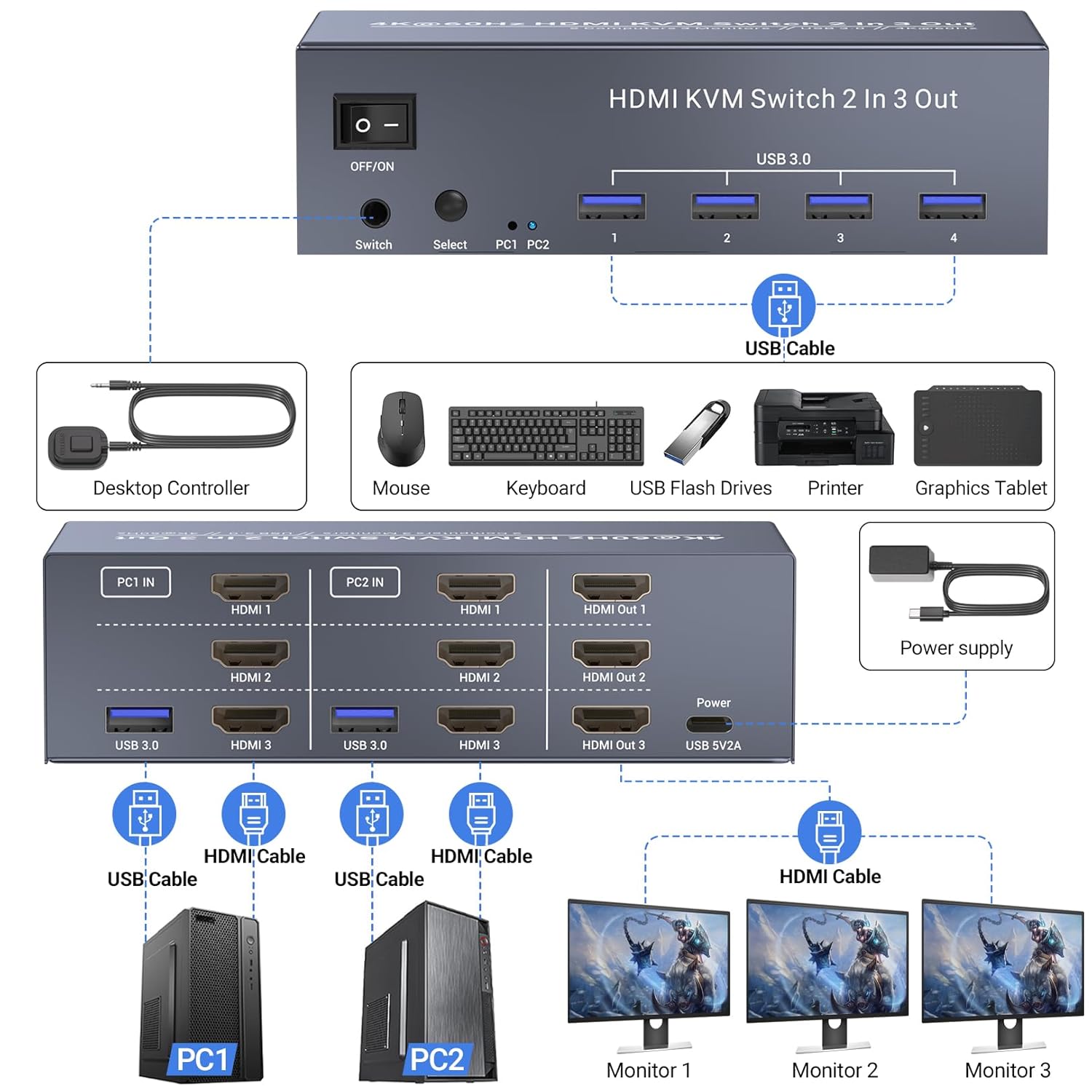 4K@60Hz Three Monitor HDMI KVM Switch, 2 Port HDMI KVM Switch 3 Minitors 2 Computers for Managing 2 PC Using 1 Set of Keyboard Mouse, 2 PC Share 4 USB 3.0 Ports