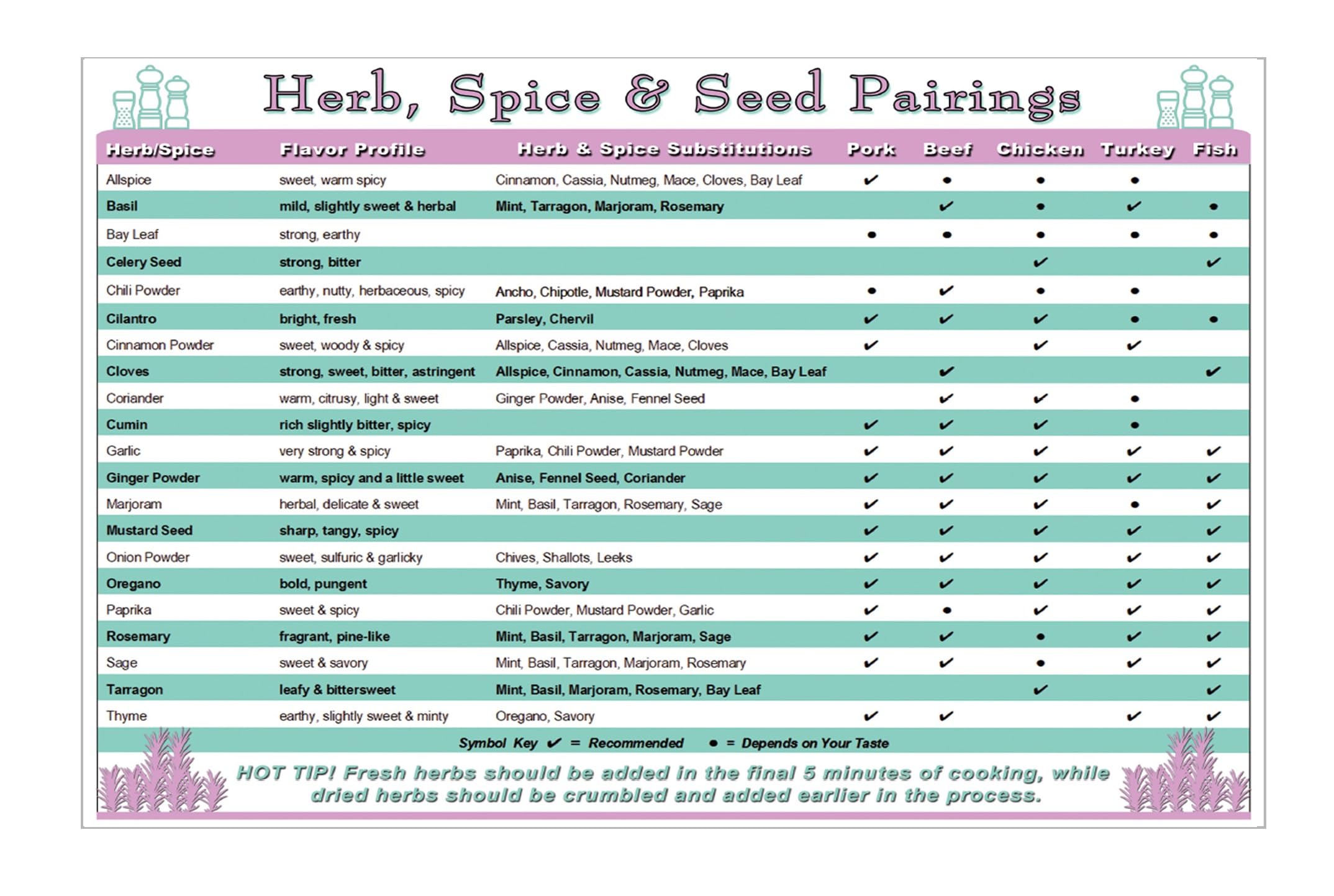 Chef's Guide to Herb, Spice & Seed Pairings and Kitchen Measurement Conversion Chart. Quick Cooking Reference Guide 2 Sided Laminated 8.5x11