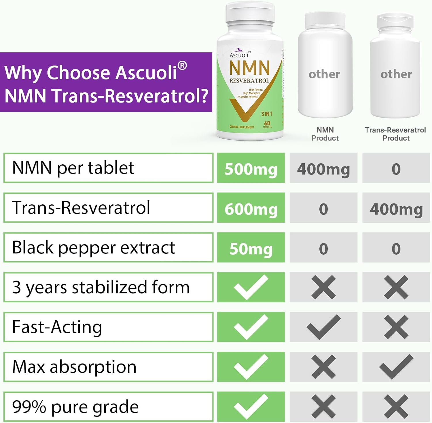 99% Ultra Purity NMN 500mg + Trans-Resveratrol 600mg, 1150mg NMN Resveratrol Supplement, 3-in-1 Advanced Formula for Boost* NAD, Cell, Immune, Energy & Muscle, Healthy Aging, Stabilized Form - 60 Caps - Image 8