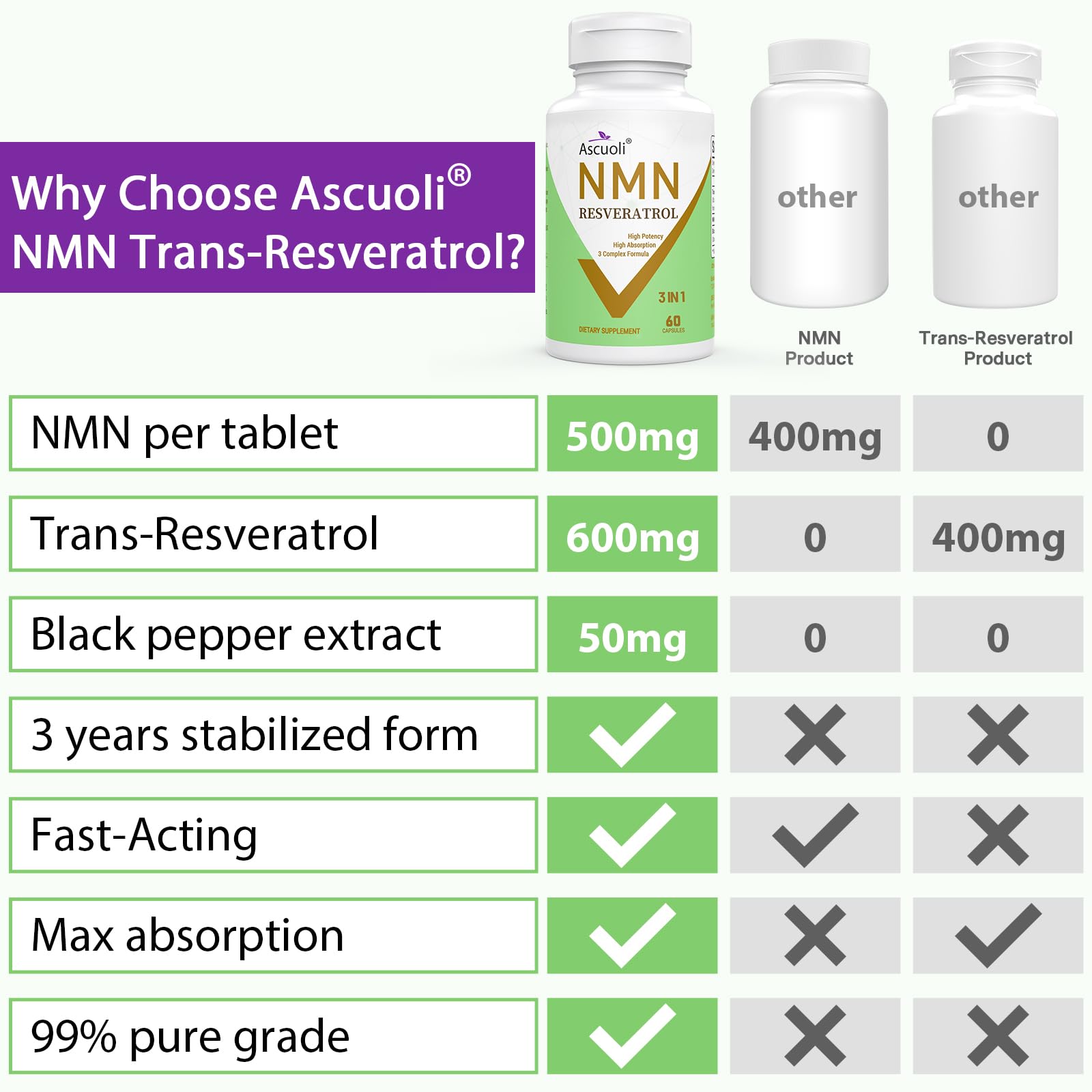 99% Pure NMN Resveratrol 1150mg per Serving, 3-in-1 NMN Supplement, 60 Caps — Amazon image 8