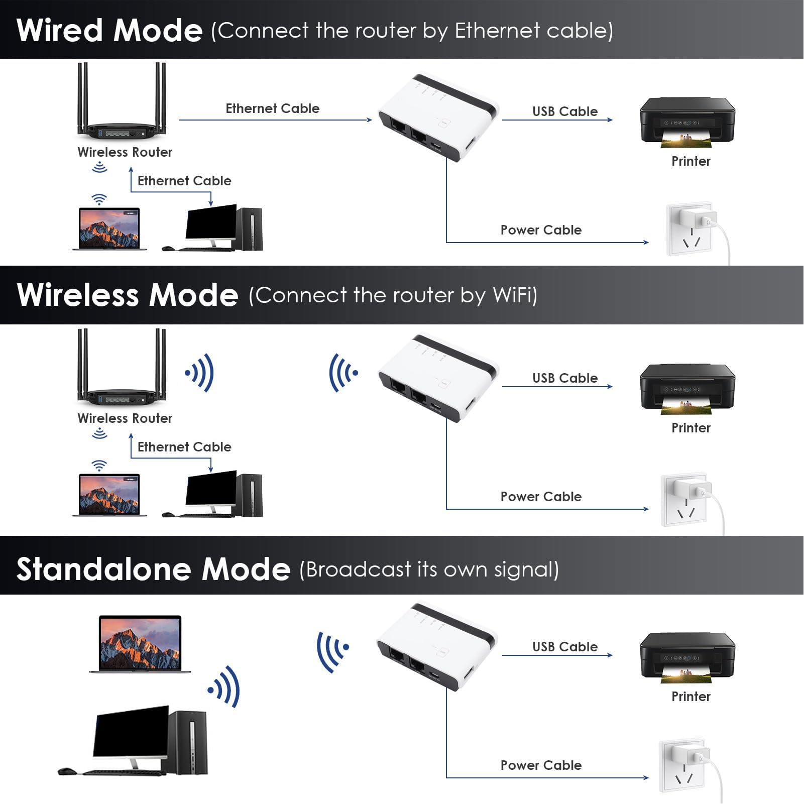 Dpofirs Serwer Drukowany USB, dla Wygranych 7 8 10 11, OS X, Obsługa 4 Drukarek, Obsługa Przewodowa, sieć Bezprzewodowa 2.4G, Tryb Samodzielny (EU)