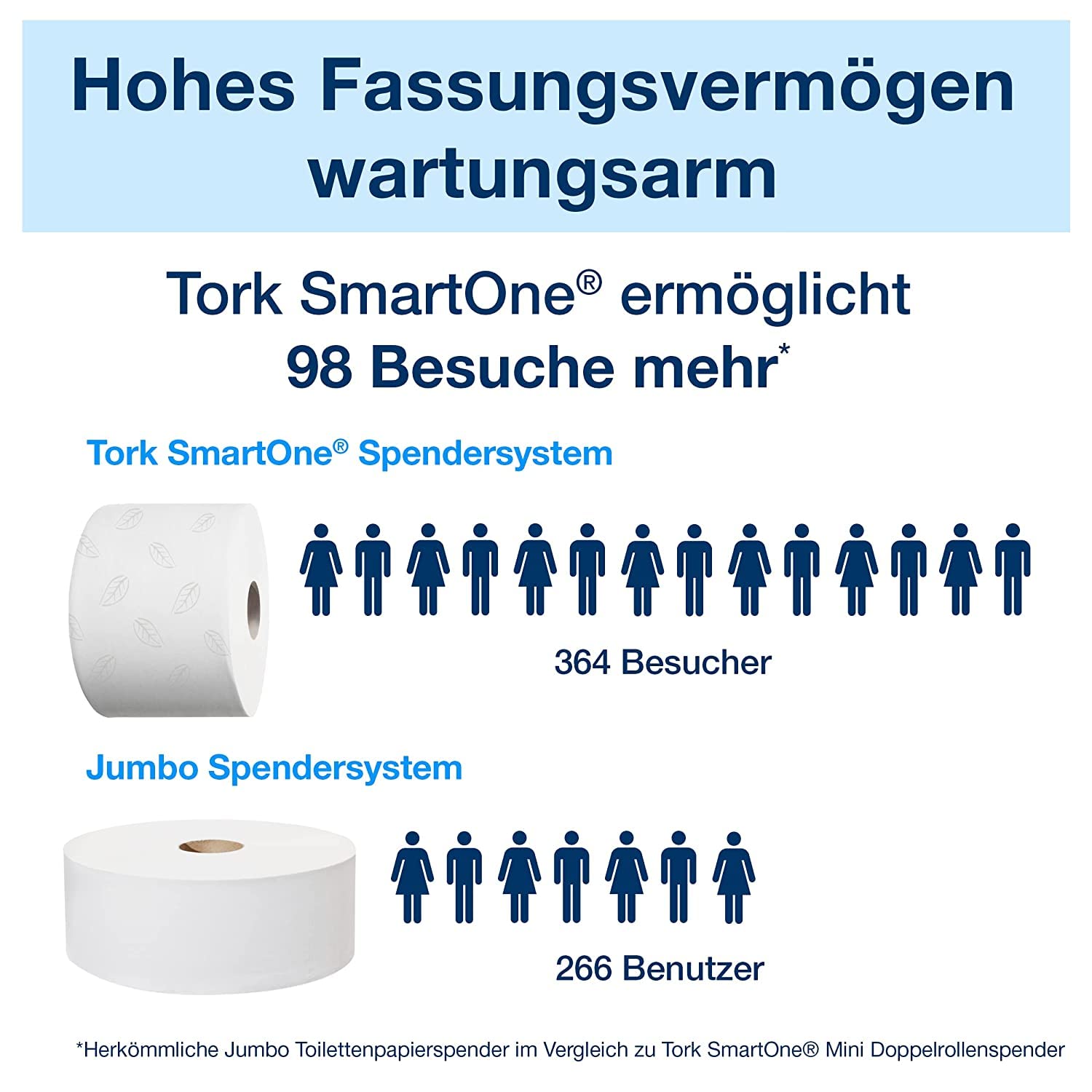 Tork SmartOne Mini Toilettenpapier Weiß T9, Advanced, 2-lagig, 12 × 620 Blatt, 472193
