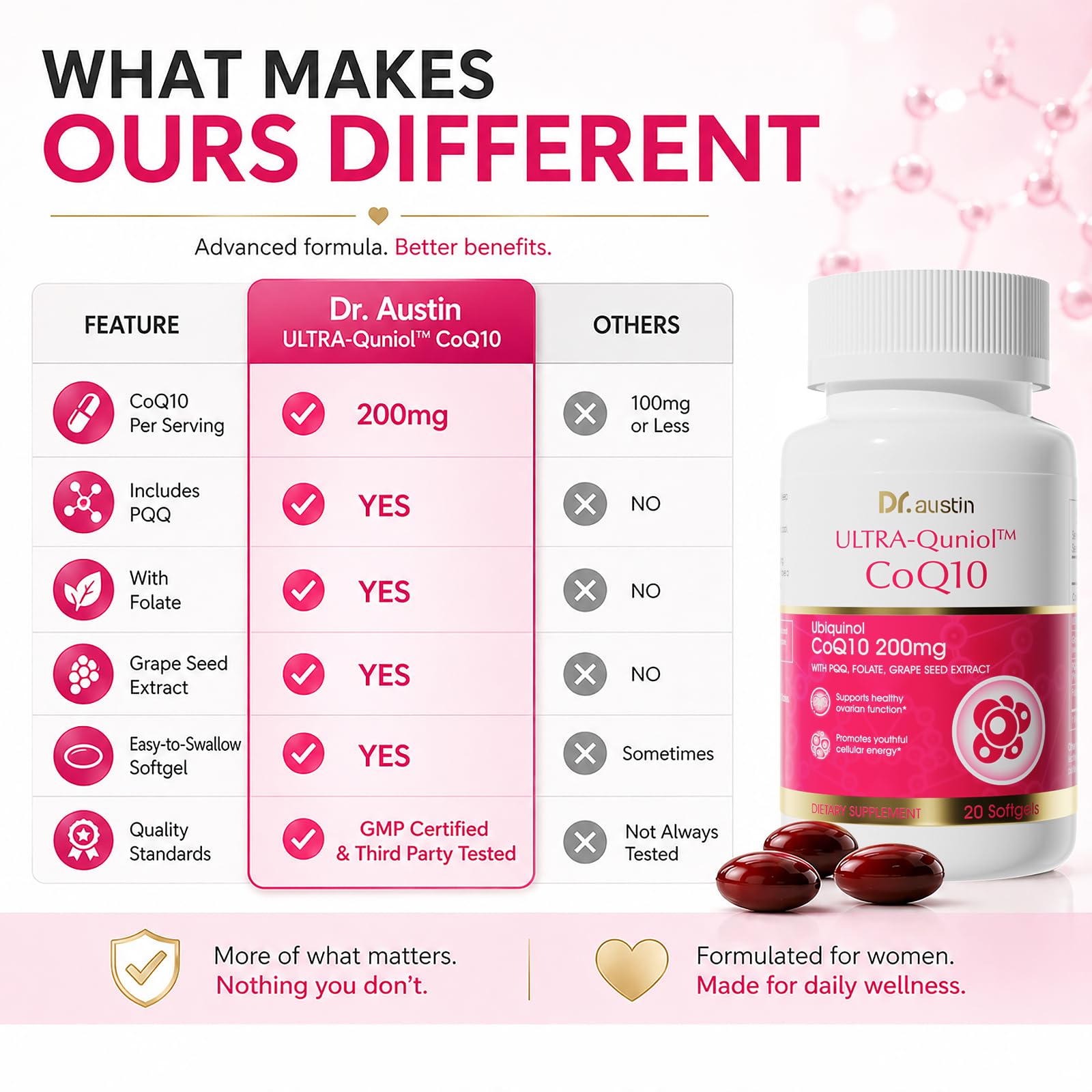 Dr. Austin CoQ10 200mg Ubiquinol Softgels with PQQ, Grape Seed Extract & Folate, High Absorption Q10 Supplement for Heart, Energy & Cellular Wellness — Amazon image 7