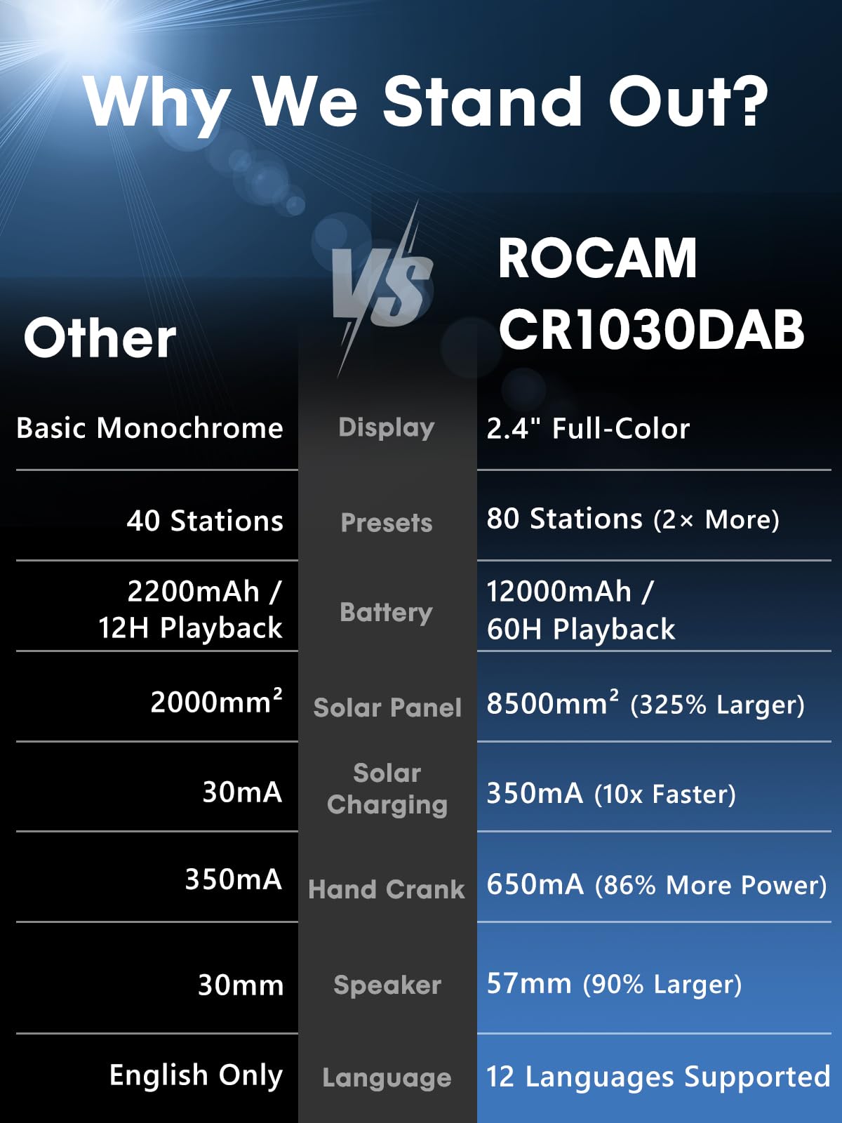 ROCAM Tragbares DAB+ Radio mit Bluetooth, 12000mAh Kurbelradio mit 8500mm² Solarpanel & 650mA Kurbel, DAB/UKW Digital Radio mit 2,4" Farbdisplay, 80 Sender, LED-Taschenlampe, SOS, IPX6 für Notfälle