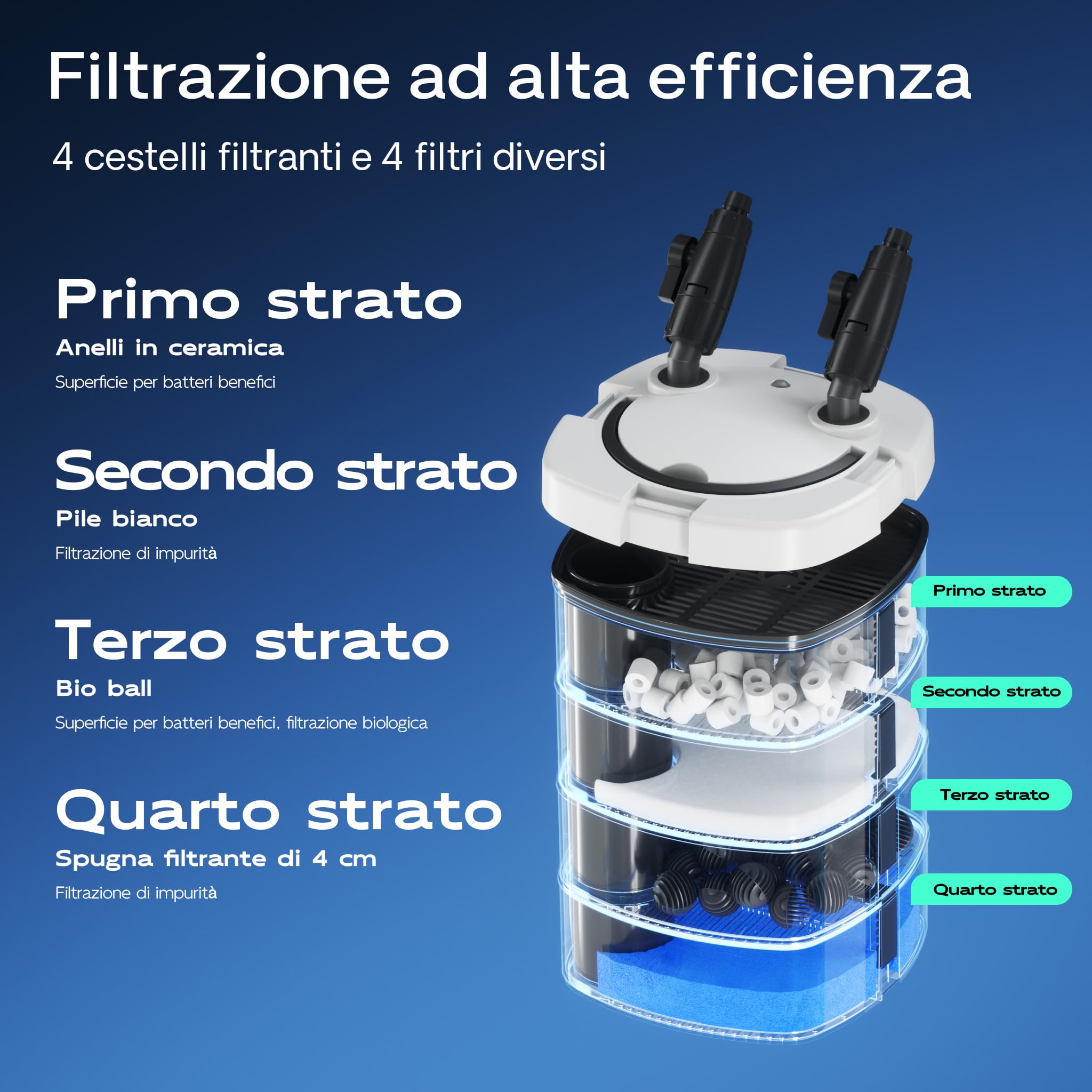 SunSun HW-504A Filtro Esterno per acquari con Pompa 800 l/h, Filtro a 4 stadi con mezzi e spugne filtranti Inclusi