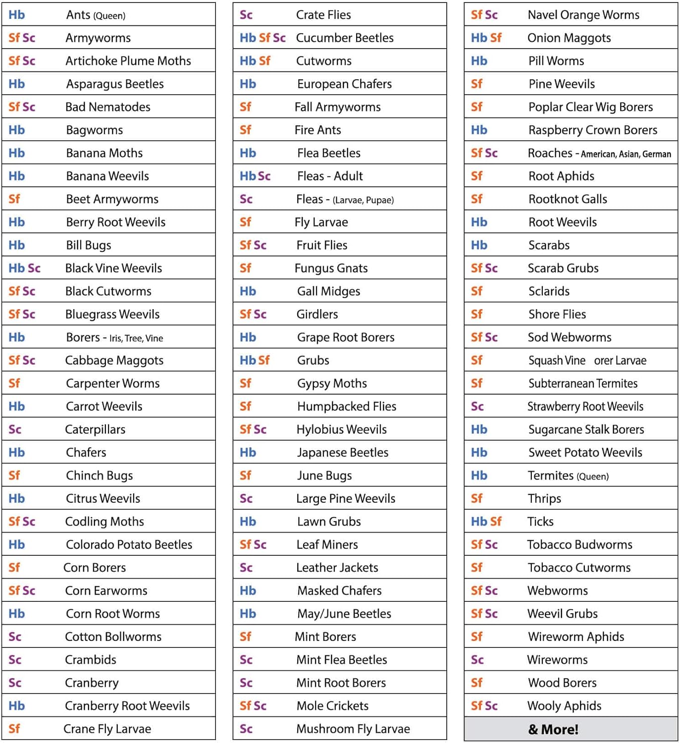 Natures Good Guys - Triple Blend Beneficial Nematodes HB+SC+SF (30 Million)