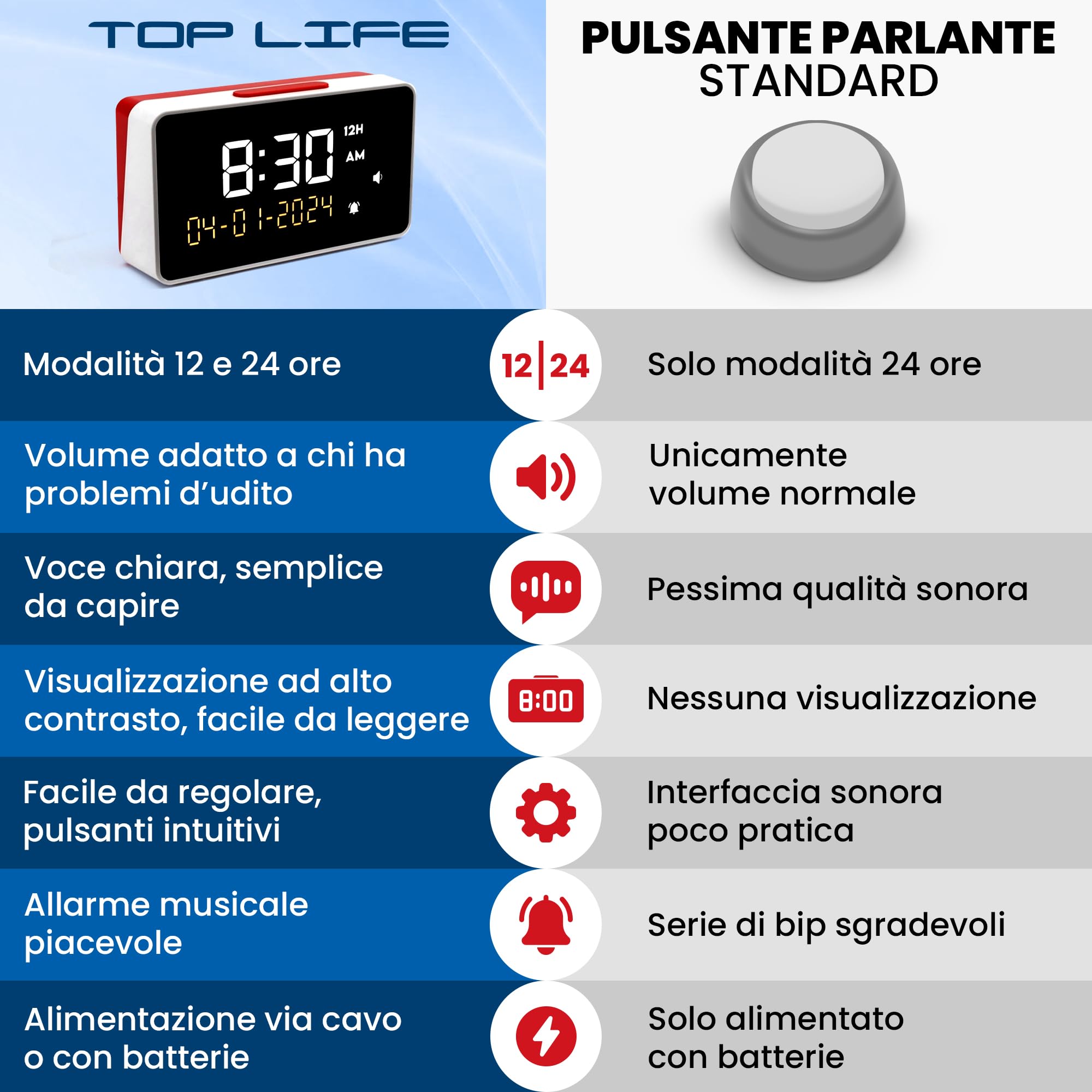 Top Life Sveglia Parlante - Volume Extra Alto - per Anziani, Ipovedenti, Ciechi, Malati di Alzheimer - Orologio a 12 o 24 ore - Sveglia con Cifre Grandi, Voce Italiana