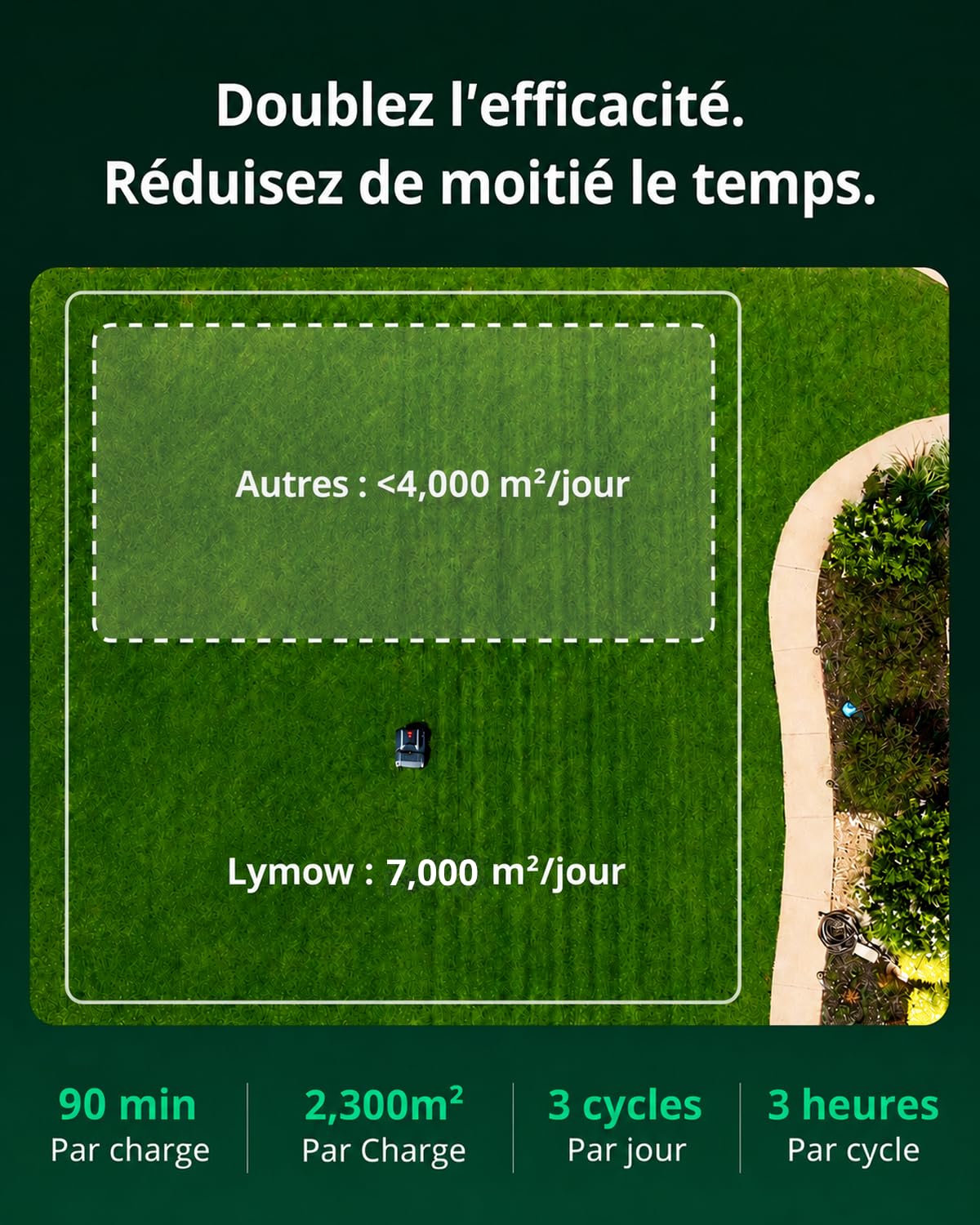Lymow One Plus Robot Tondeuse Évitement d'obstacles IA, Pentes 45°, Double Lame Rotative SK5, Hauteur de Coupe 30-100 mm, RTK+VSLAM, pour 7000 ㎡, Gestion 80 Zones, App Control