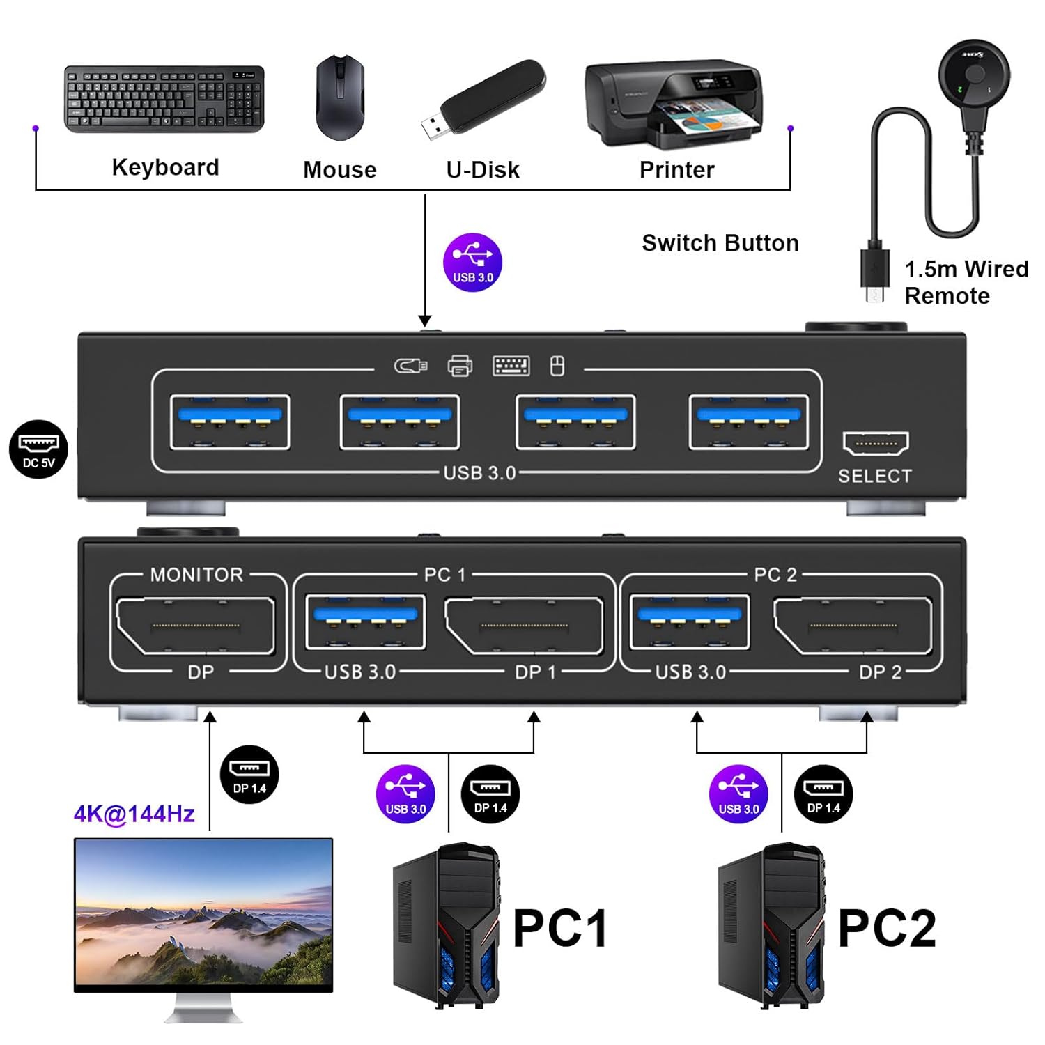 KVM Switch 2 Computers 1 Monitor Displayport, USB 3.0 KVM Switch Displayport 4K@144Hz for 2 Computer Share 1 Monitor and 4 USB Devices, with Wired Remote