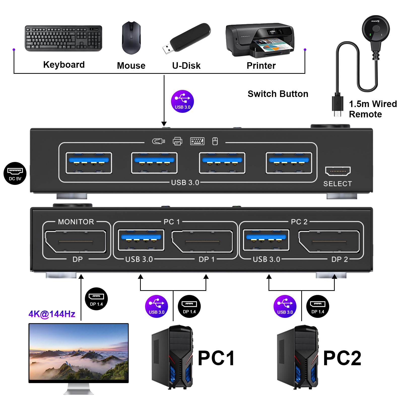 KCEVE KVM Switch 2 Computers 1 Monitor Displayport, USB 3.0 KVM Switch Displayport 4K@144Hz for 2 Computer Share 1 Monitor and 4 USB Devices, with Wired Remote
