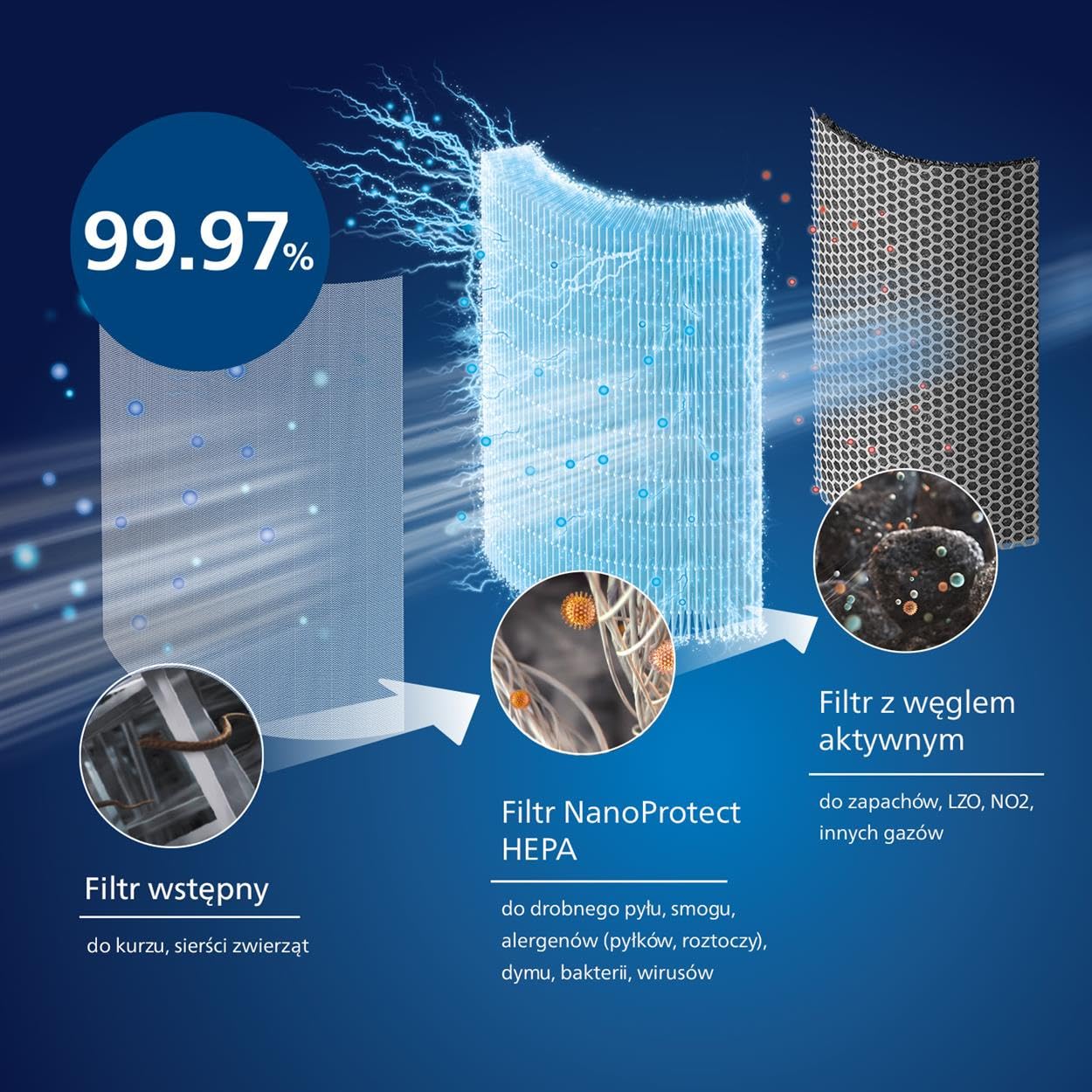 Philips Filtr z Serii 3 Nano Protect, Aktywny Węgiel, Okres Użytkowania 36 miesięcy, Kompatybilny z AC2939, Ochrona przed pyłkami, kurzem, sierścią zwierząt i oparami, Pomieszczenia do 98 m² FY2180/30