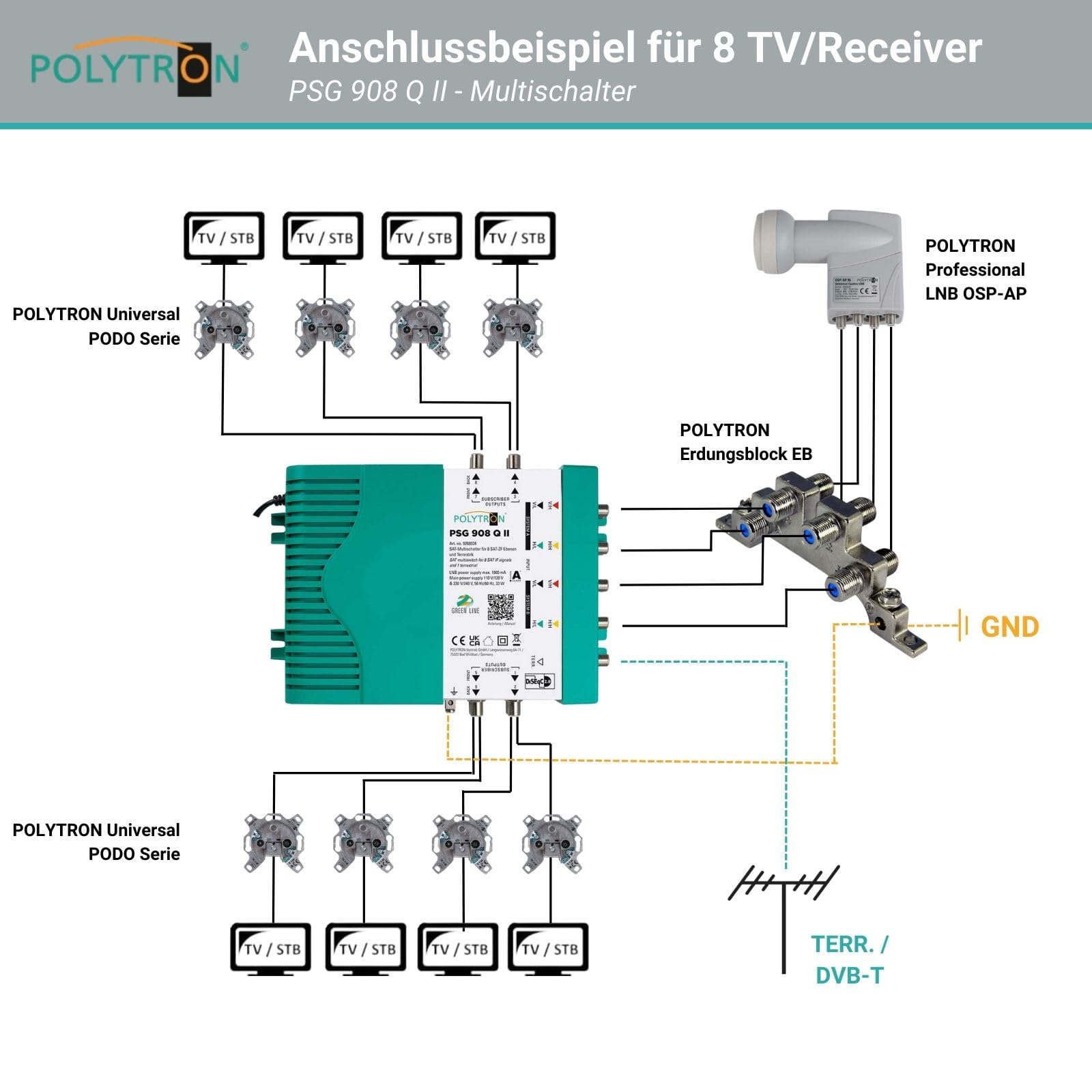 Polytron Multischalter PSG 908 Q II für Zwei Satelliten und bis zu 8 Teilnehmer