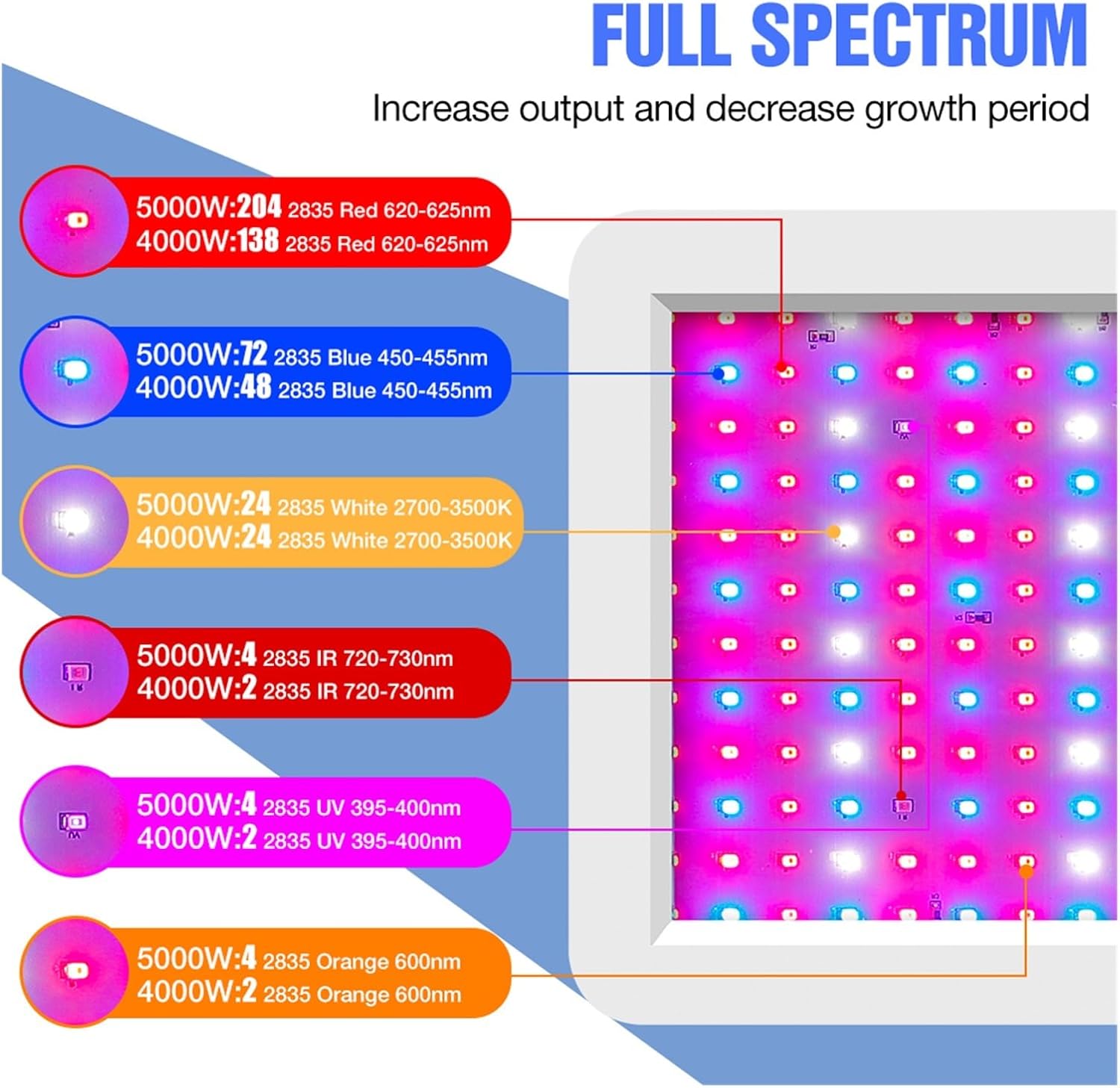 LED 植物ランプ成長ライト屋内照明ランパラ LED パネルフルスペクトル