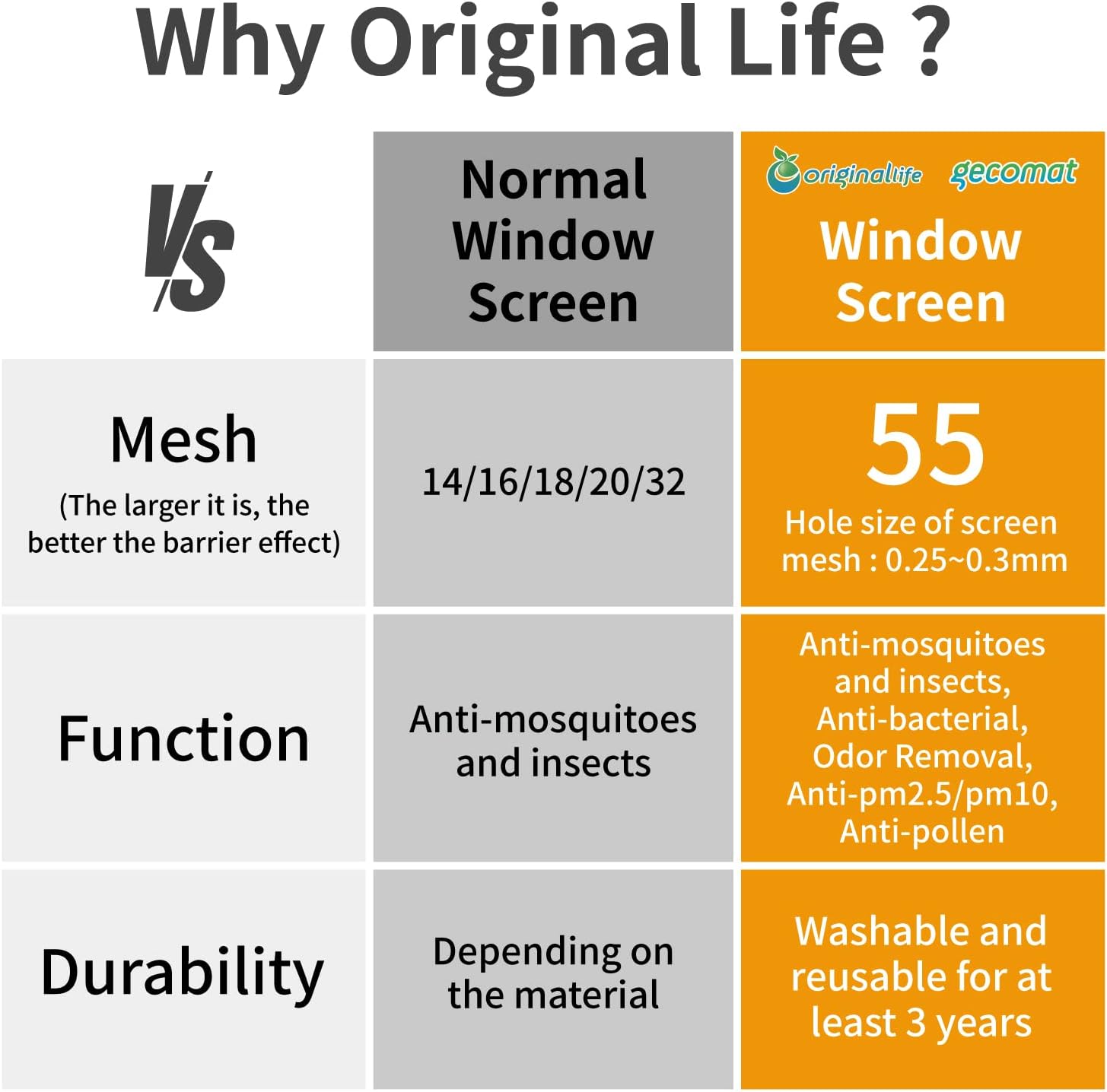 Originallife Air Purifying Windows Screen | for Windows, Doors and Patio Screen | High Visibility and Durable | Easy to DIY | 48"x118" (55 Mesh)