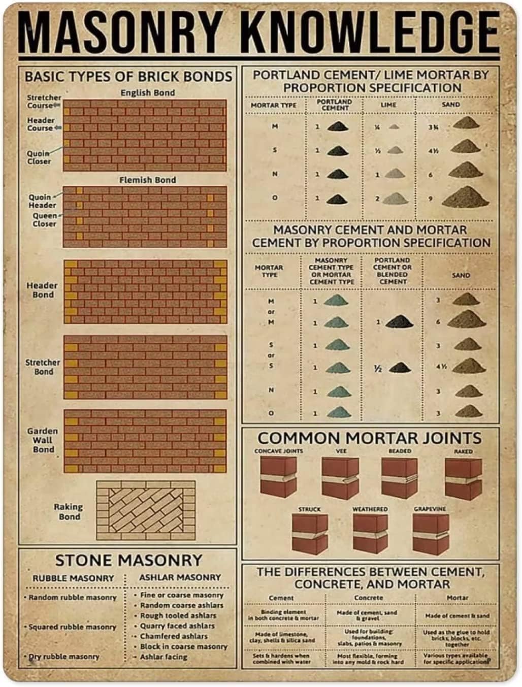 rayprint Masonry Knowledge Vintage Printing Metal Tin Sign Basic Types Of Brick Bonds Home Cafe Kitchen Home Wall Decor Poster Gift Plaquees 8x12inch