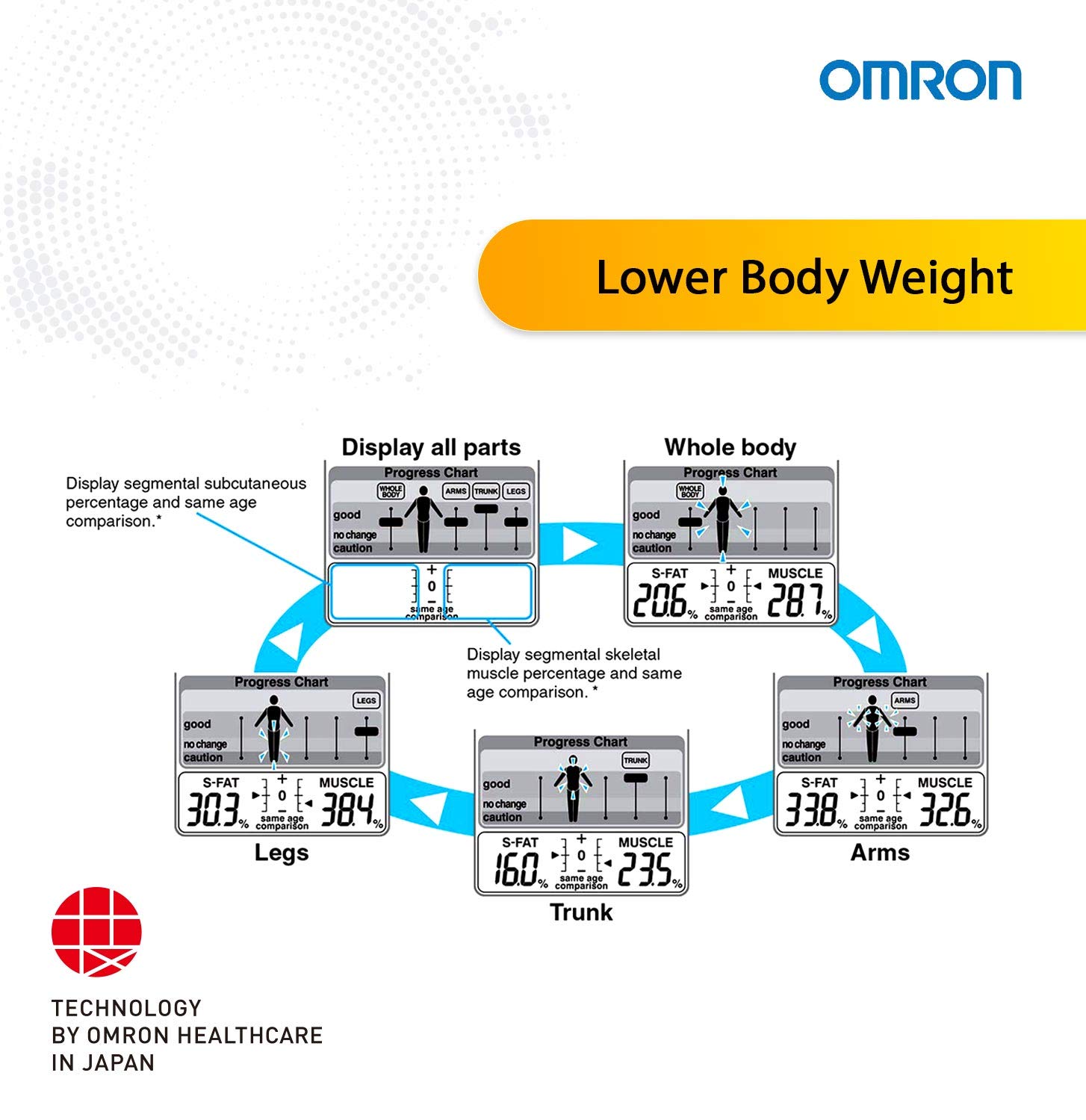 Omron HBF 702T Karada Scan Bluetooth Full Body Composition Monitor with