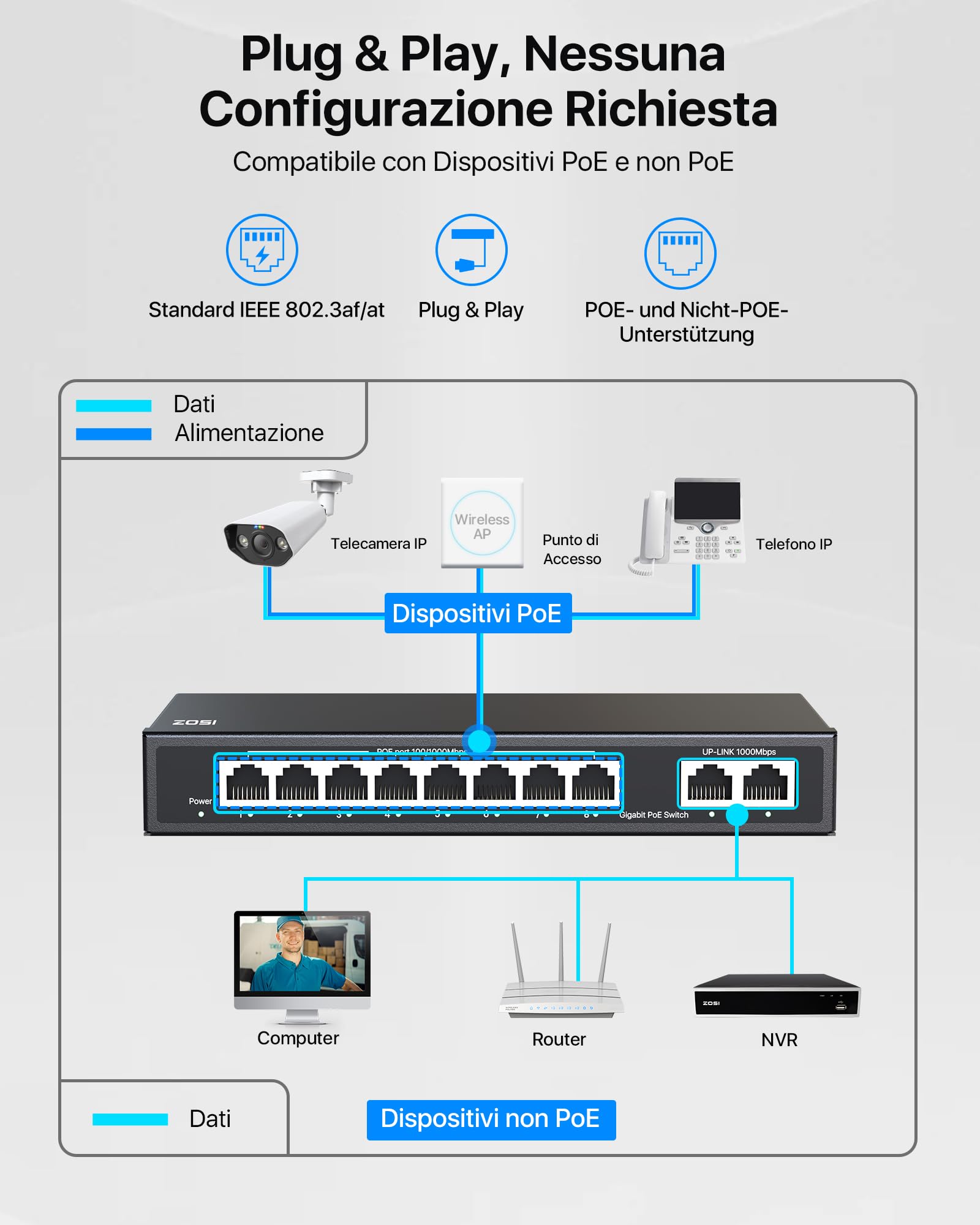 ZOSI 8 Porte PoE Switch Switch Gigabit con 1 Porta Uplink Gigabit, 96 W per 8 Porte PoE+, IEEE802.3af/at, Switch Ethernet non Gestito, Plug & Play, Alloggiamento in Metallo Robusto