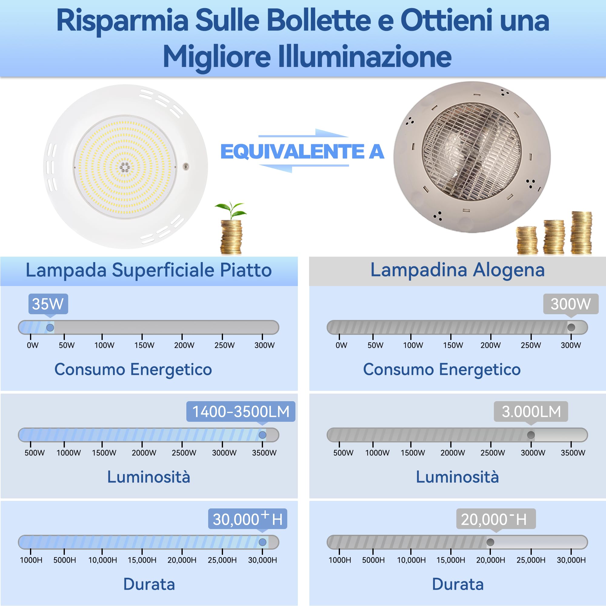 LyLmLe Luce Piscina LED Riempito di Resina, 35W Faretti LED Illuminazione ultrapiatta(équivalent 300W Lampada alogena), 3500lm,140°angolo, IP68 Impermeabile, Montaggio Superficiale, 12V AC/DC,6000K