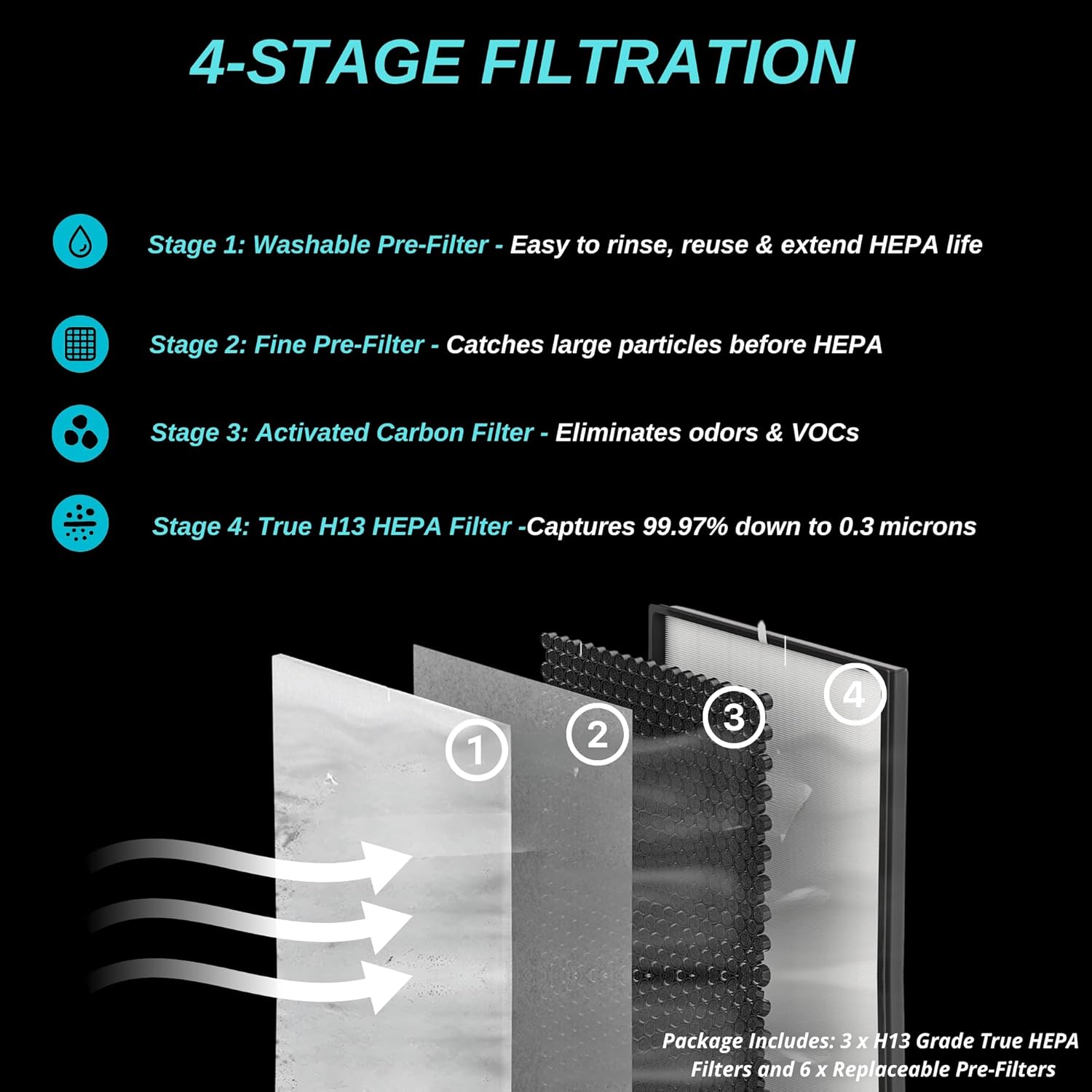 3 Pack Replacement Filters + 6 Washable Pre‑Filters for Shark 4‑Fan HE400/HE401/HE402/HE405/UA415 - Image 2