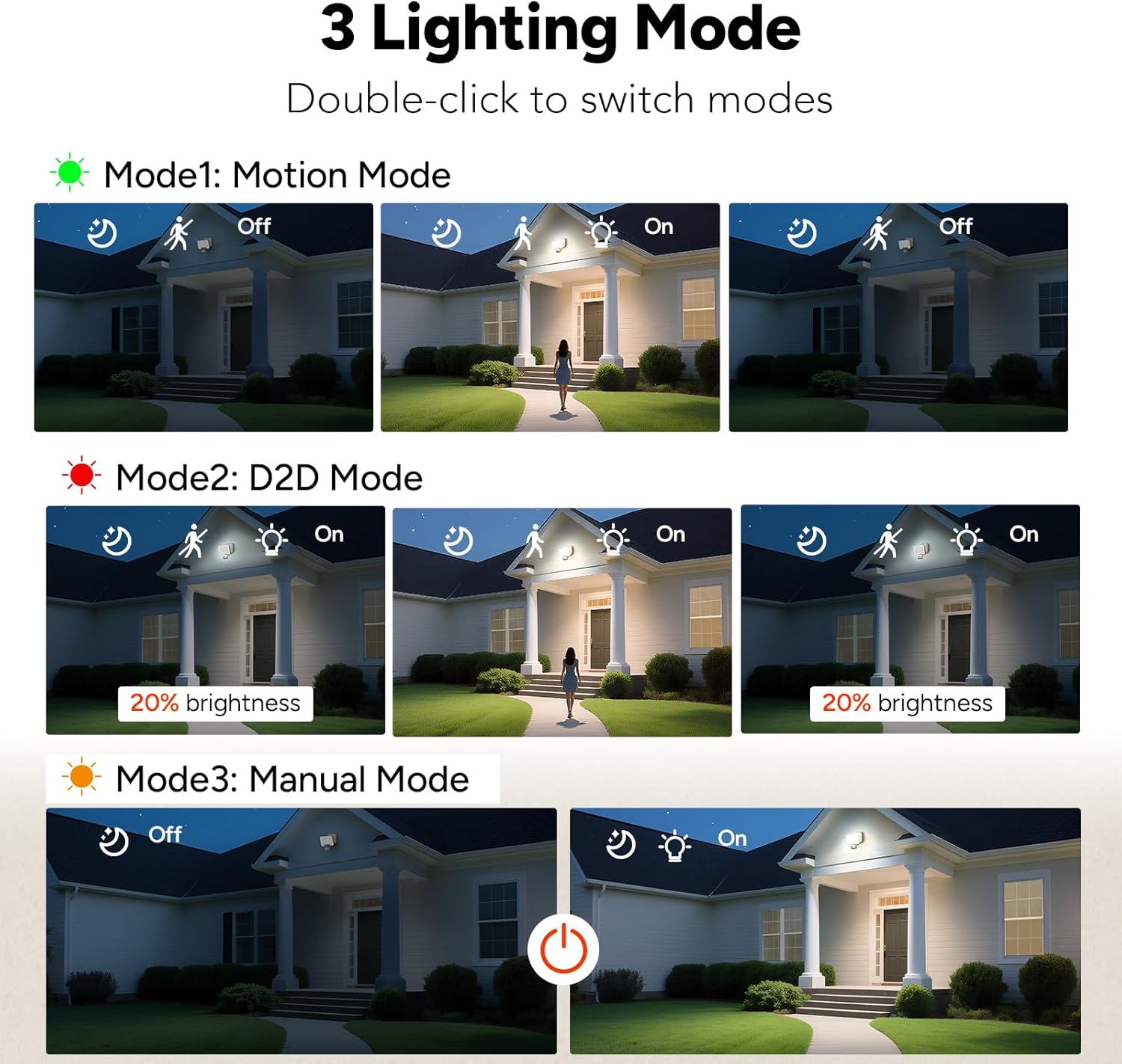 Image illustrating the three lighting modes of the OREiN outdoor light: Motion Mode (100% on/off), D2D Mode (20% night light, 100% on with motion), and Manual Mode (on/off via switch).