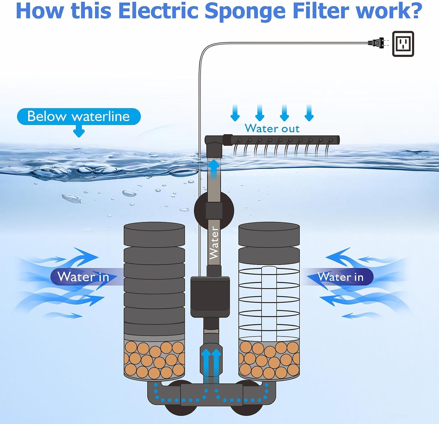 Diagram illustrating how the electric sponge filter works, showing water being drawn into the sponges and expelled through the rain bar above the waterline.