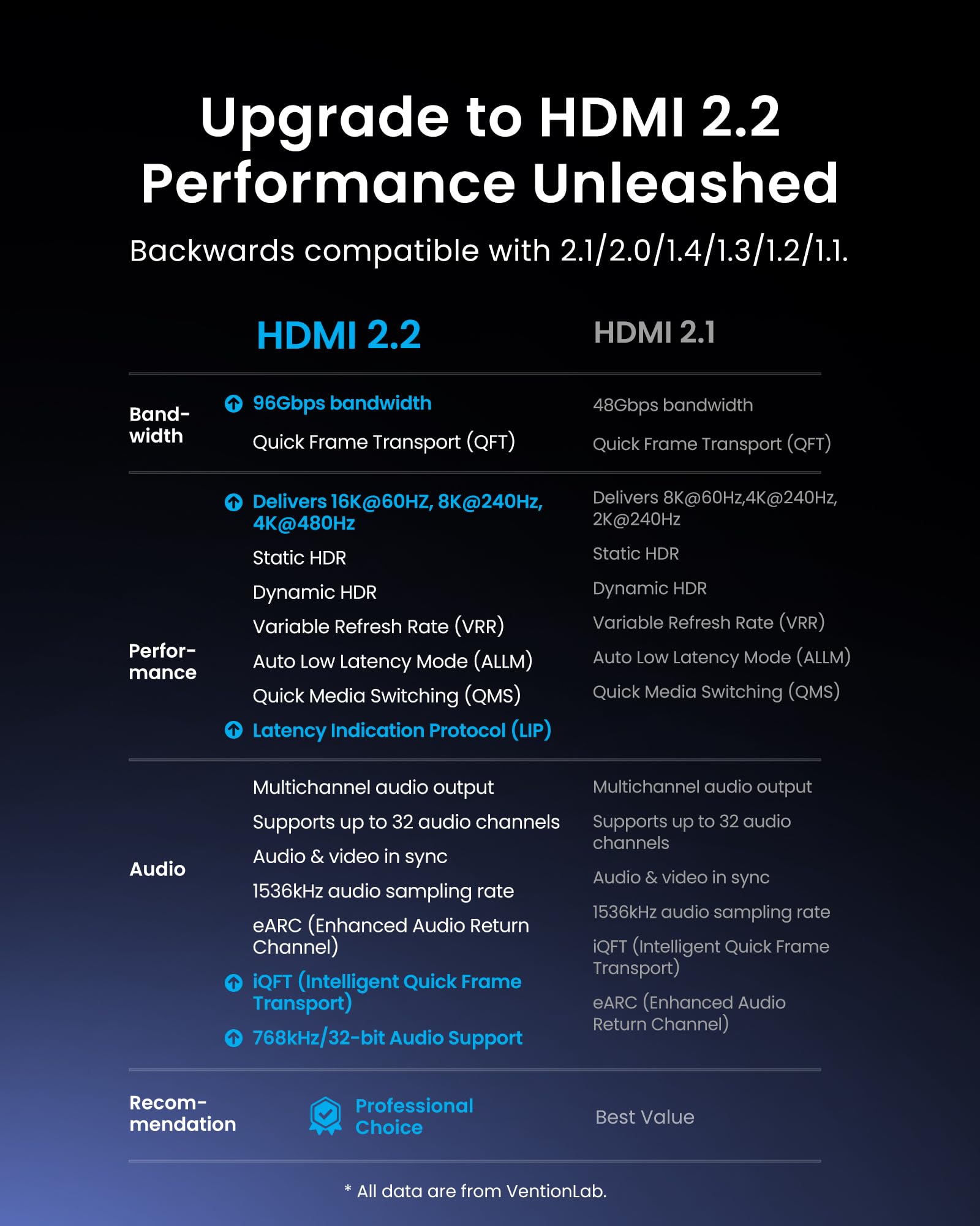 VENTION Kabel HDMI 2.2, 3 m, 96 Gbps, Ultra High Speed 16K, Ultra96 HDMI do soundbara eARC, 8K 120 Hz 4K 240 Hz, do PS5 Xbox, kart graficznych TV monitora