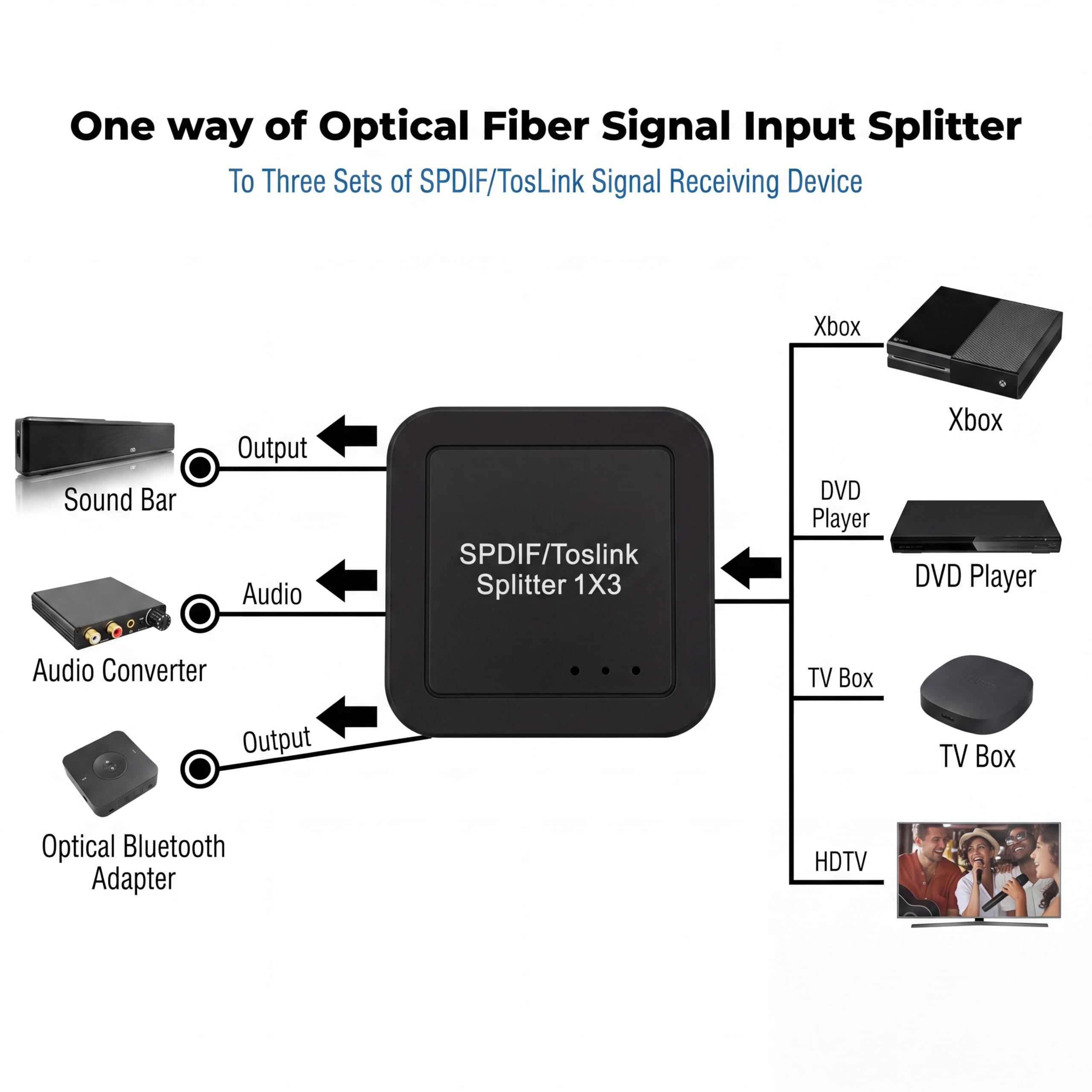 Divisor de audio óptico digital 1x3, divisor de audio óptico DOREWINAUD SPDIF/Toslink, compatible con Dolby Digital y DTS 5.1 para PS3, Xbox, Blue-Ray DVD, HDTV, TV Box, 1 entrada 3 salidas
