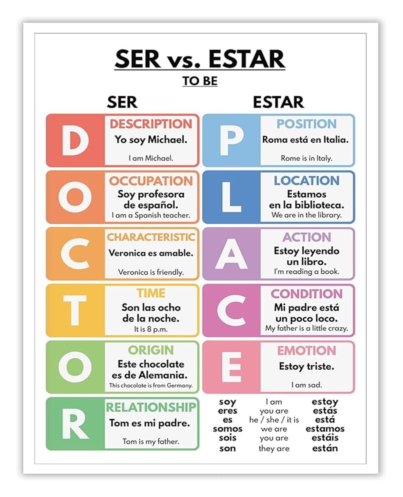 FNYUVNFAF Spanish Ser and Estar Poster Grammar Usage Guide Educational Wall Chart for Learning and Room Decor Unframed,16x24inch(40x60cm)