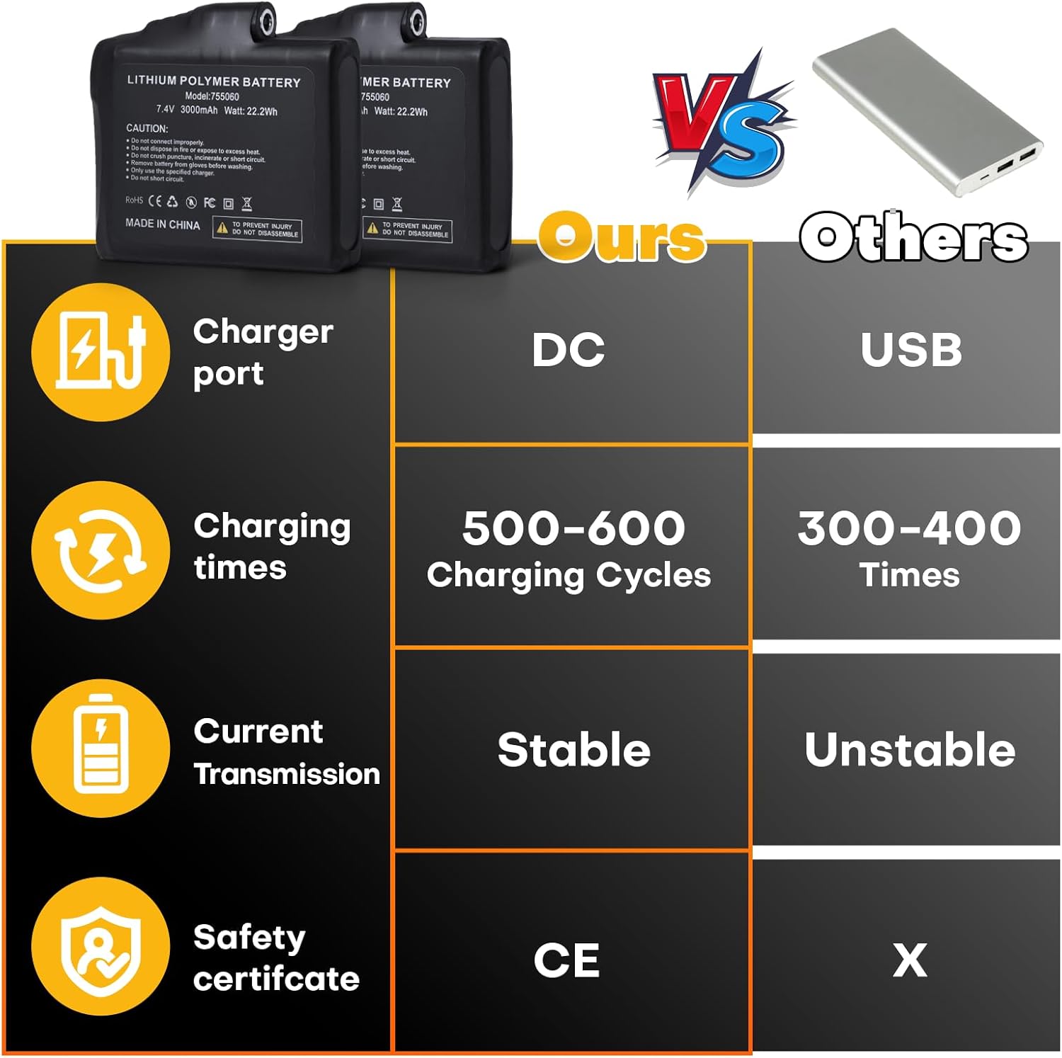 22.2WH 7.4V Battery Pack for Heated Gloves, Rechargeable Li-Polymer Replacement Set Compatible with Gloves Socks Jackets Mittens Liners, Support Female DC Jack, 2 Pack - Image 4