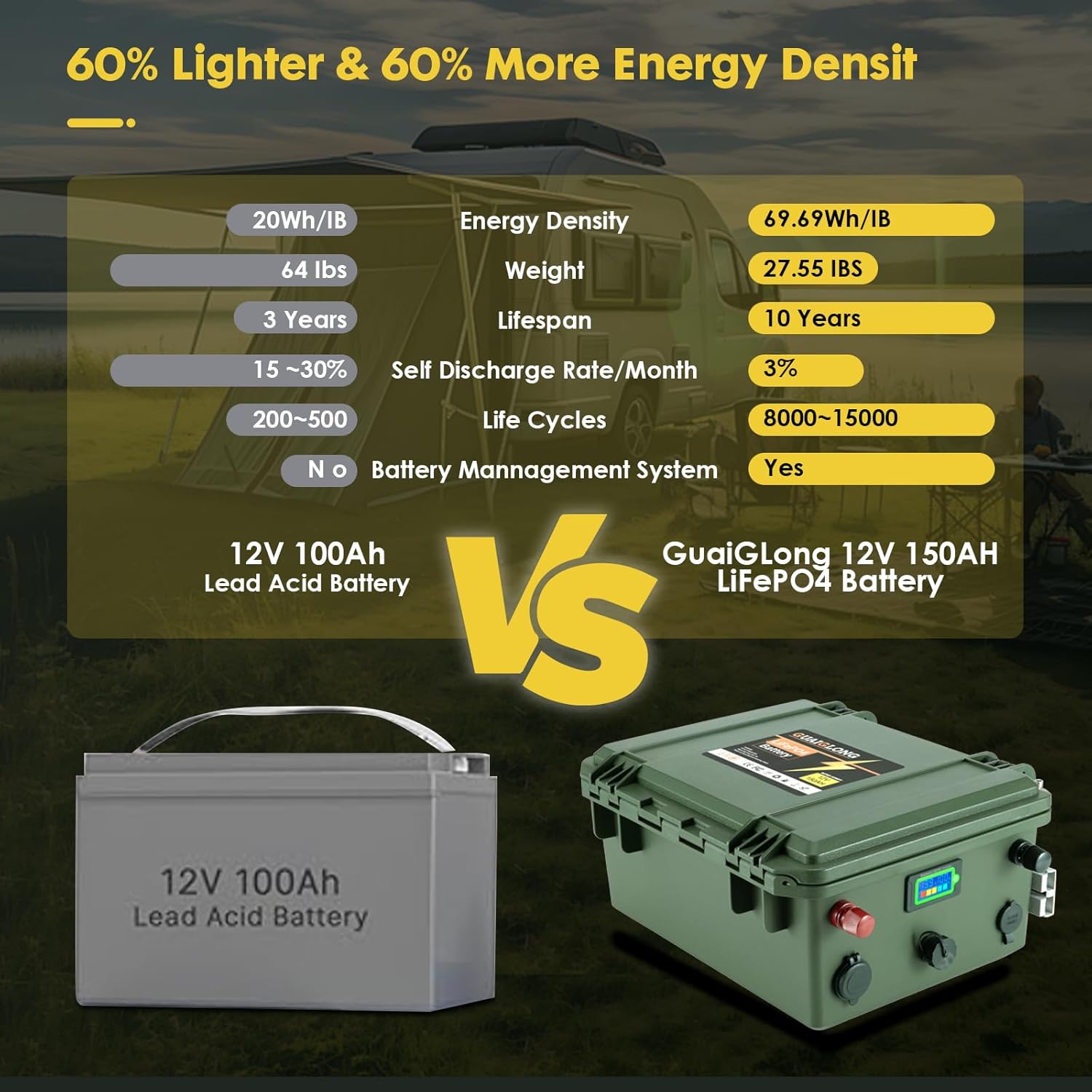 12V 150Ah LiFePO4 Battery,Built-in 120A BMS 1920Wh,8000+ Deep Cycle RV Battery 12V,Lithium Batteries 12V for Boat,Trolling motor,Marine,Camping,Solar