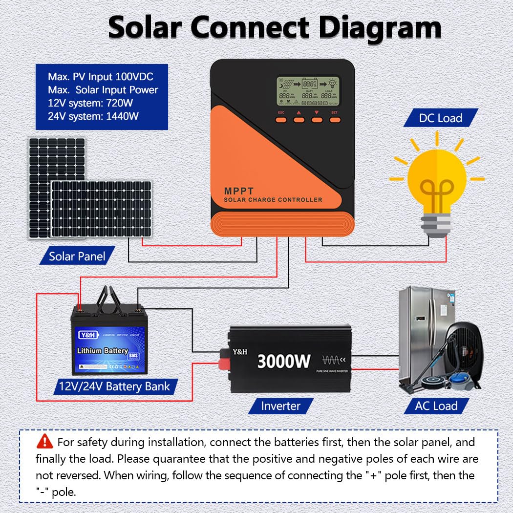 Y&H Panel solar MPPT 60A regulador de carga 12V 24V Auto Max 100V PV entrada para gel SLD FLD LI usuario batería regulador de voltaje