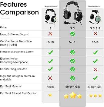 General Aviation Headset GA Dual Plugs Pilot Headsets Passive Noise Cancelling with Mono and Stereo Microphone 24db Reduction Boom Mic Hearing Protection Gel Ear Seals Headphones