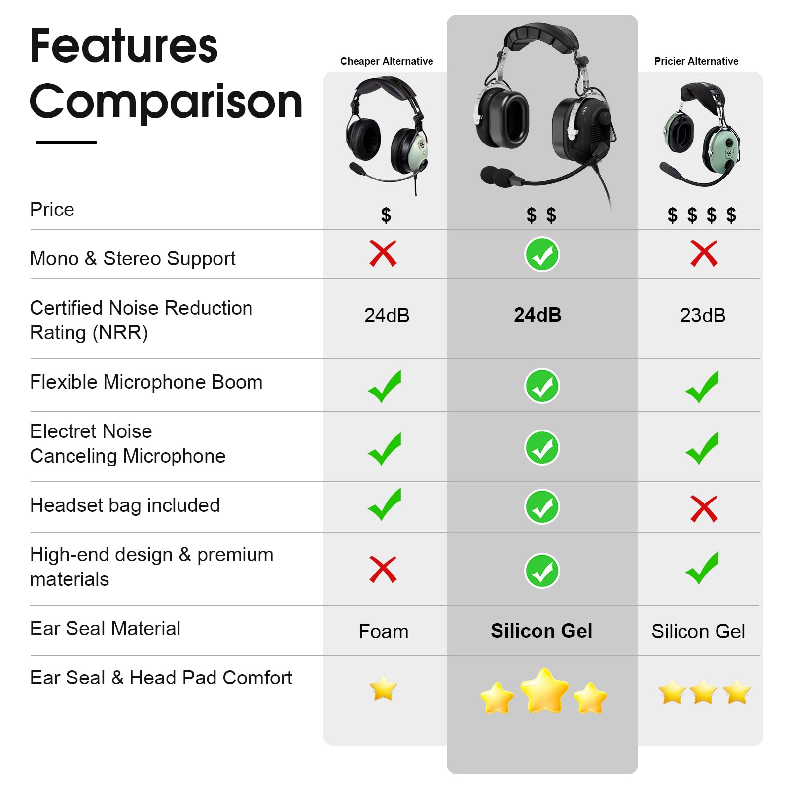 General Aviation Headset GA Dual Plugs Auriculares Piloto Pasiva Cancelación de Ruido con Micrófono Mono y Estéreo Reducción 24dB Boom Micrófono Protección Auditiva Gel Ear Seals Auriculares