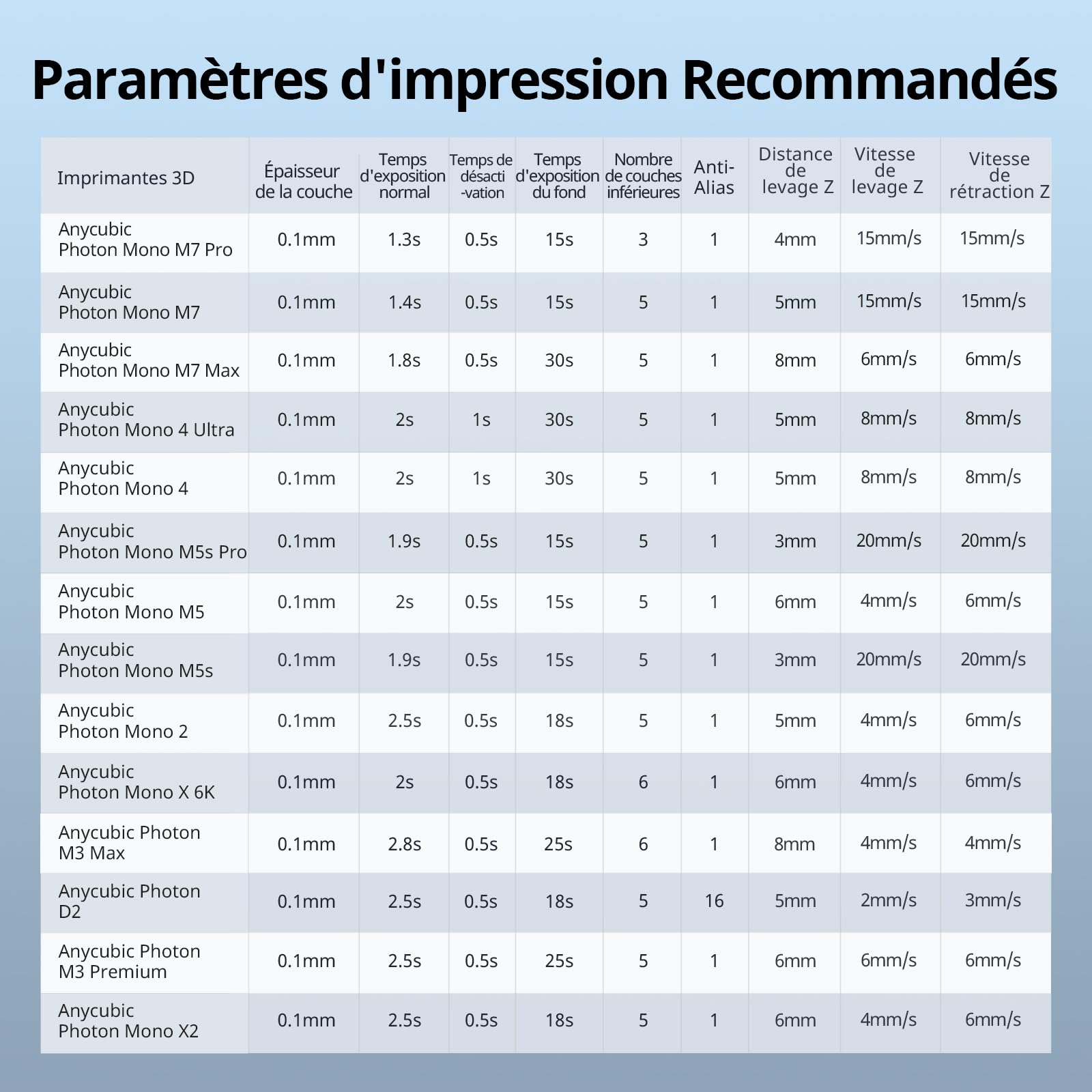 ANYCUBIC Résine Haute Vitesse 2.0 pour imprimante 3D, Imprime jusqu'à 3 fois plus vite, Spéciale pour Anycubic Photon Mono M5s/M7 Series, Haute Pession, Faible Odeur,Retrait, Gris