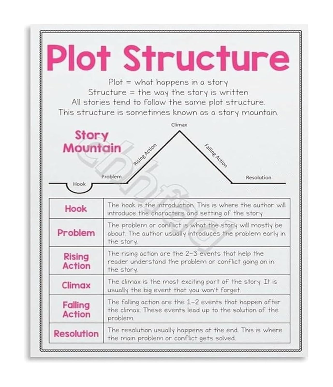 IDGTTLDF Homeschool Supplies Literary Devices Educational Poster Plot Structure Chart English Class Wall-Art for School or Library 8x12 inch