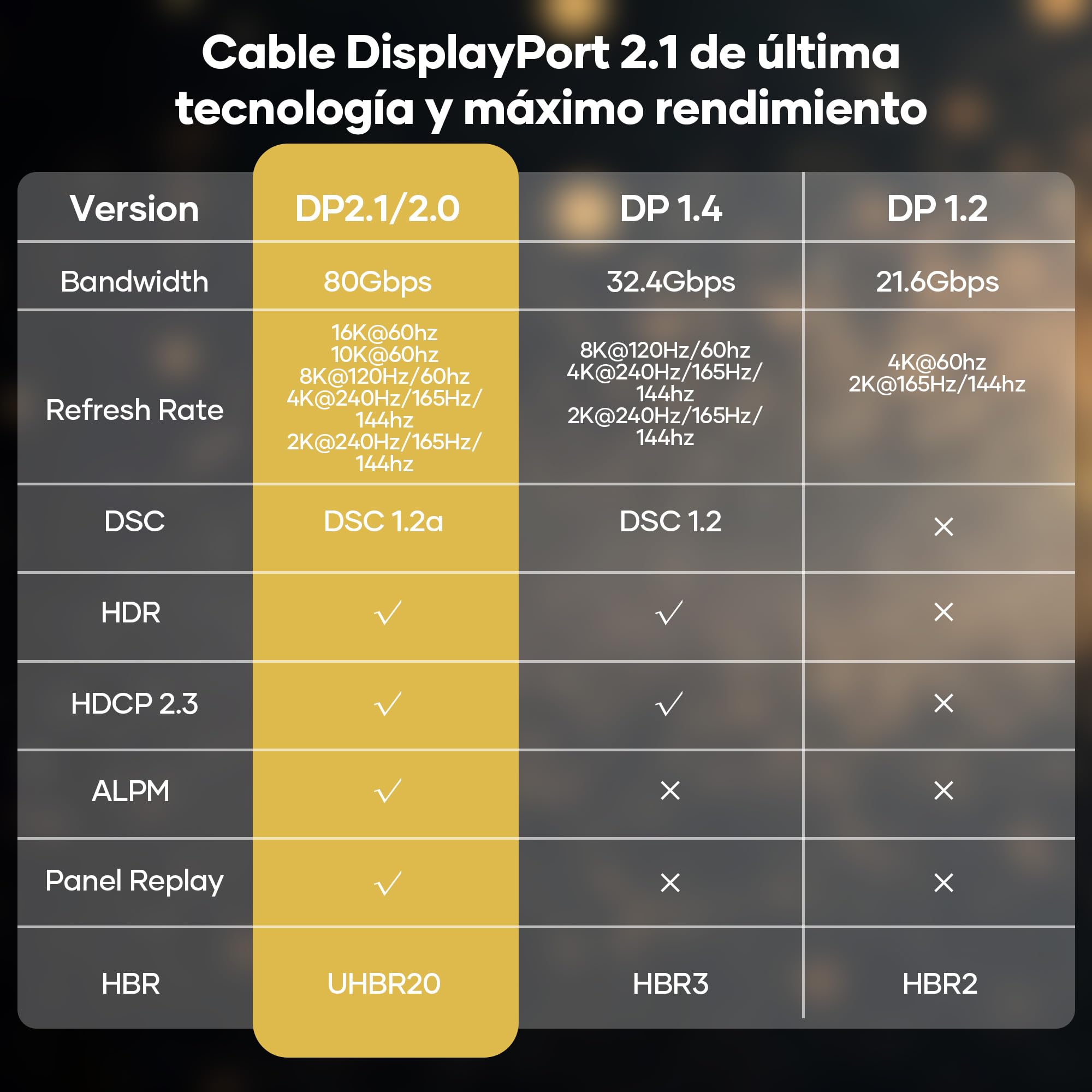 Cable DisplayPort 16K 2.1,cable DP 1m 16K@60Hz,10K@60Hz,8K@120Hz,4K@240Hz,165Hz,144Hz,cable DP de 80Gbps con HDR,FreeSync,G-Sync,DSC 1.2a,HDCP 2.2 con PC,HDTV,monitor gaming,portátil,tarjeta gráfica