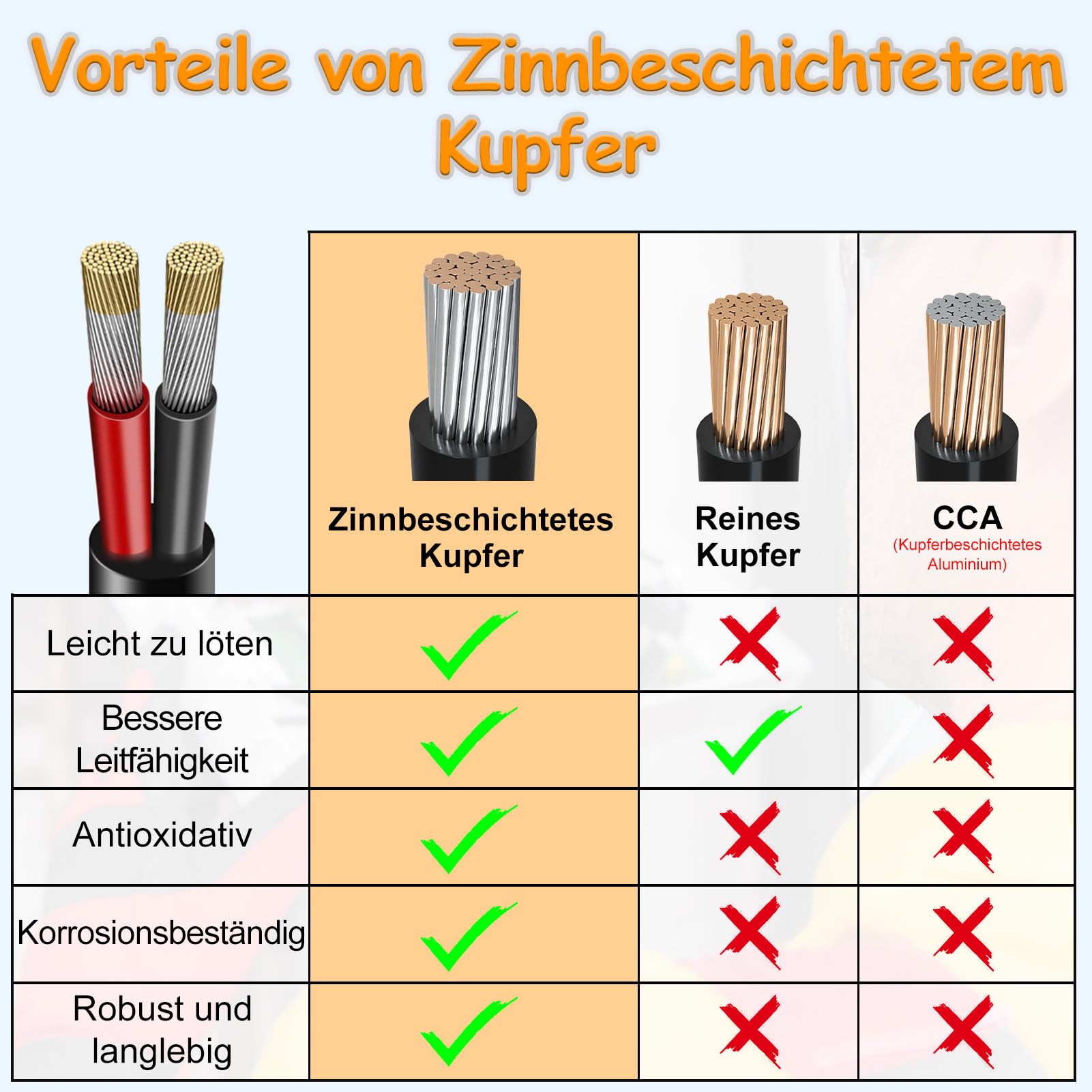 16AWG 3x1,5mm² 20Meter Elektrokabel 3-adrig Kabel, 5V/12V/24V Erdkabel verzinnte Kupferkabel, 300V flexibel und weich Stromkabel hohe Temperaturbeständigkeit Verlängerungskabel 20m