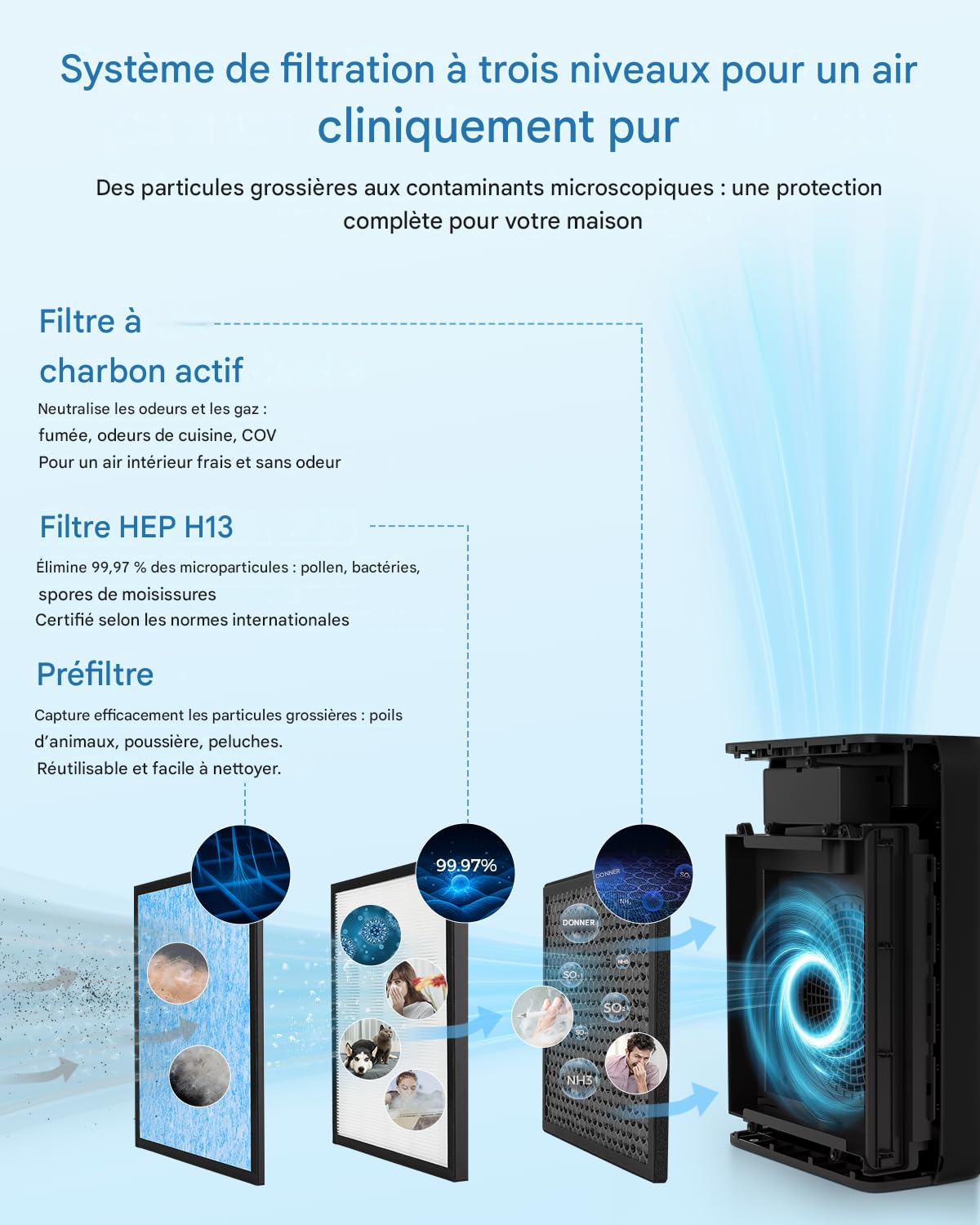 Slevoo Purificateur D'air Pour Grande Pièce À La Maison, Filtre HEPA Véritable H13 Et 3 Préfiltres Pour Chambre, Bureau, Salon, Couvre Jusqu'à 1991,3 Pi², CADR 326 M³/h, Noir Foncé