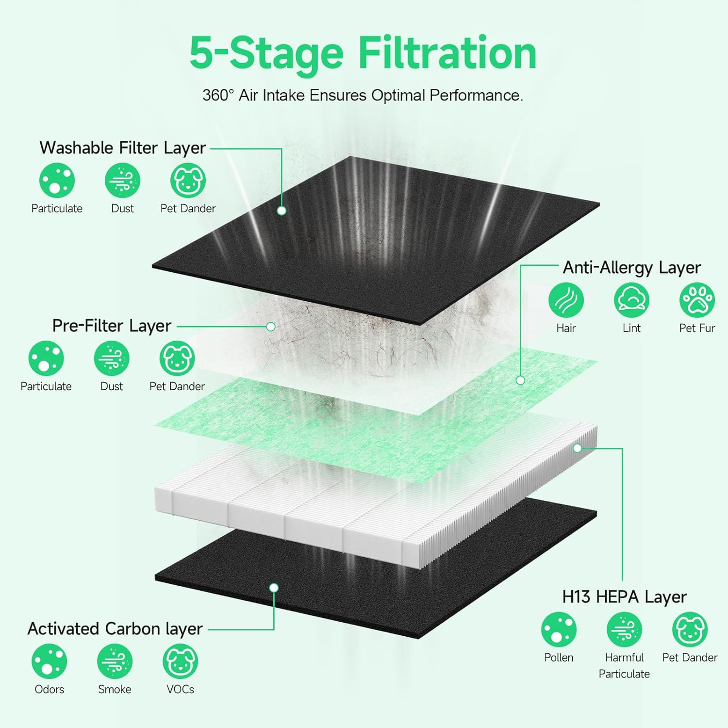 DH-JHD08 Air Filter Replacement, Compatible with VOOPNU DH-JHD08 Air Purifier, with True H13 HEPA Washable Filter, Pet Dander Version (Green), 4 Pack