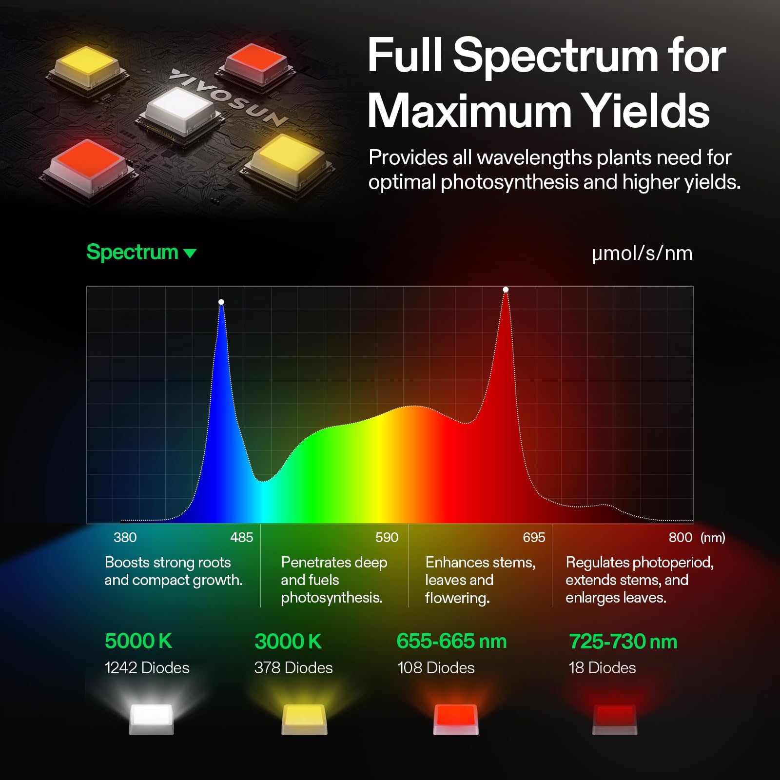 VIVOSUN LumaLight 500W lampada LED per piante spettro completo PPFD alto penetrazione profonda chioma dimmerabile Smart lampada LED a barre per crescita e fioritura 120x120 cm compatibile GrowHub