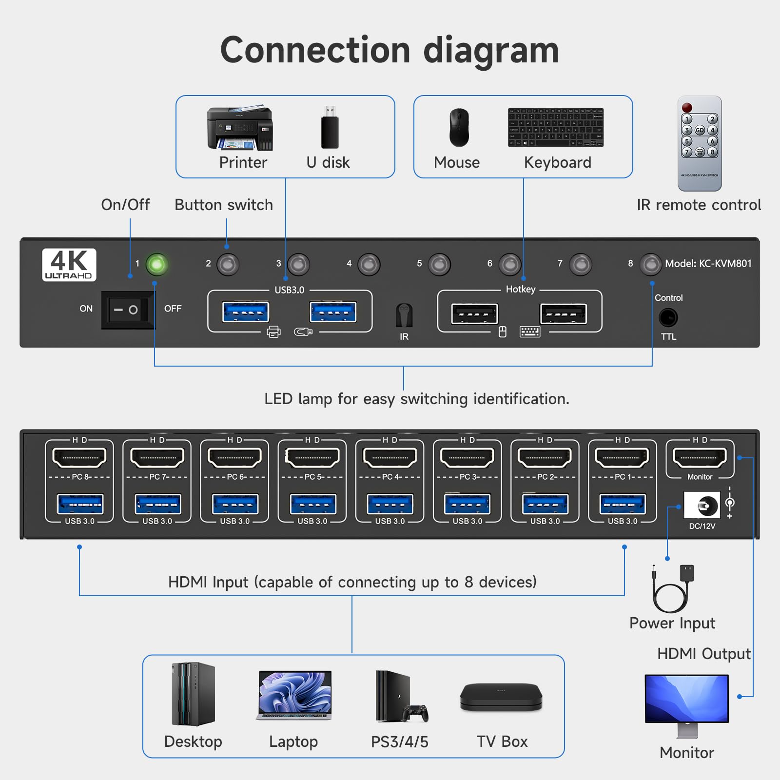 Switch KVM HDMI 8 Computer e 1 Monitor, Commutatore KVM USB 3.0 con supporto 4K@60Hz per 8 PC con tastiera e mouse comuni, compatibile con Windows/Linux/Mac ecc