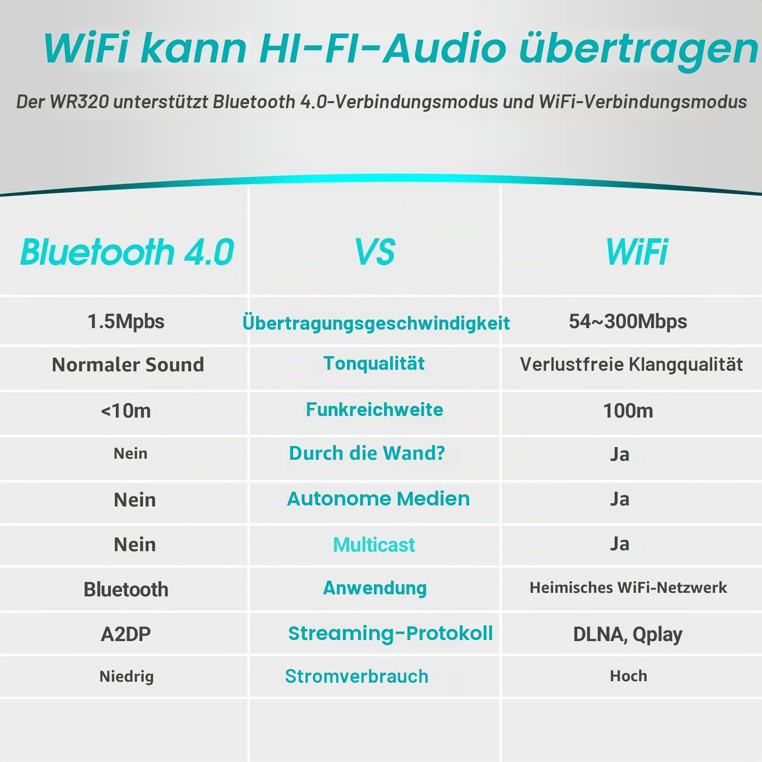 August WR320 WLAN Audio Receiver WiFi Bluetooth Multiroom Adapter für Lautsprechersysteme-kabelgebundene Lautsprecher in drahtlose Konvertieren-Aux Ethernet-kompatibel mit Airplay Spotify Radio DLNA